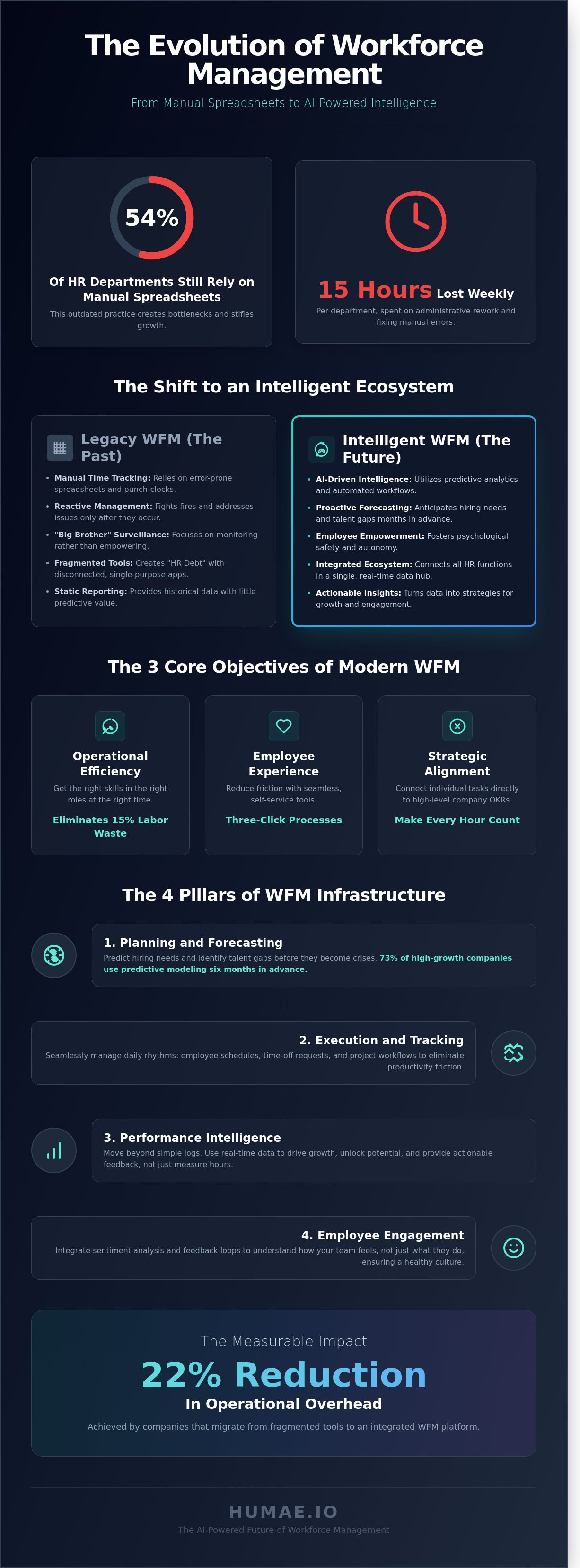 What is workforce management