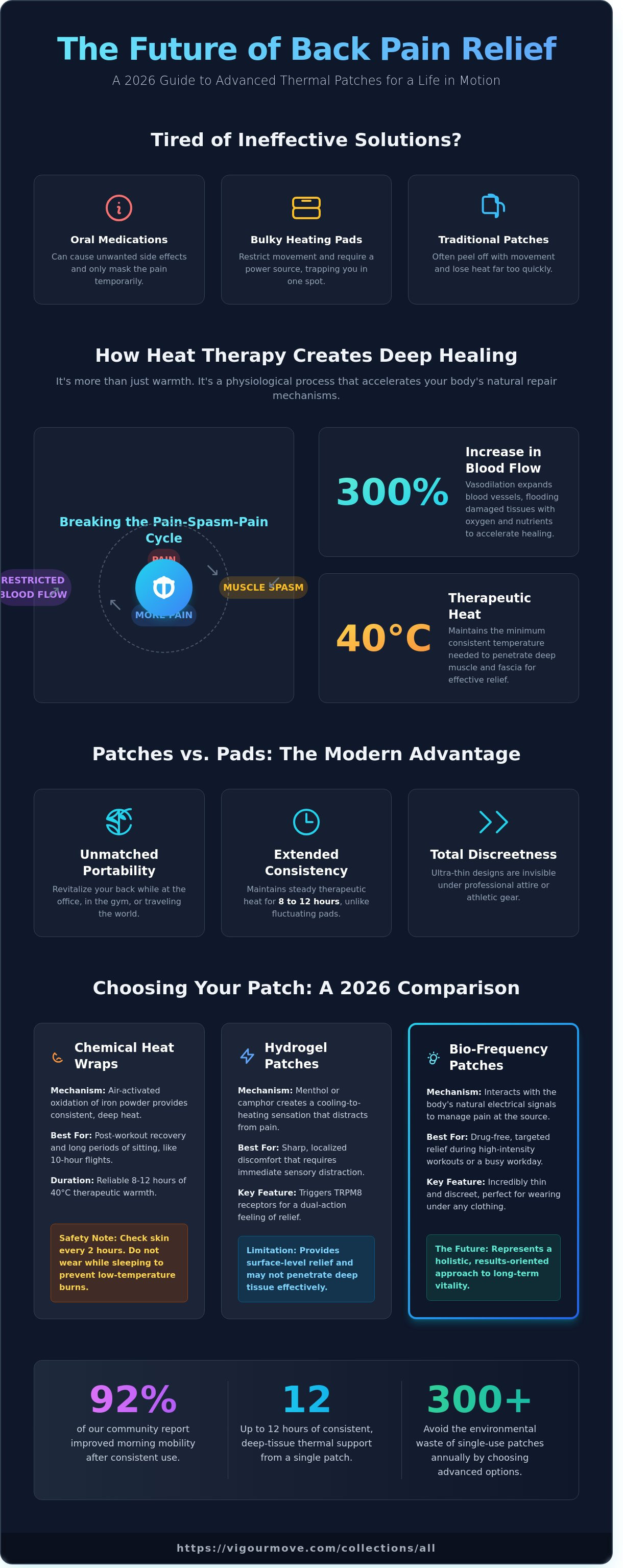 Heat patches for lower back pain relief