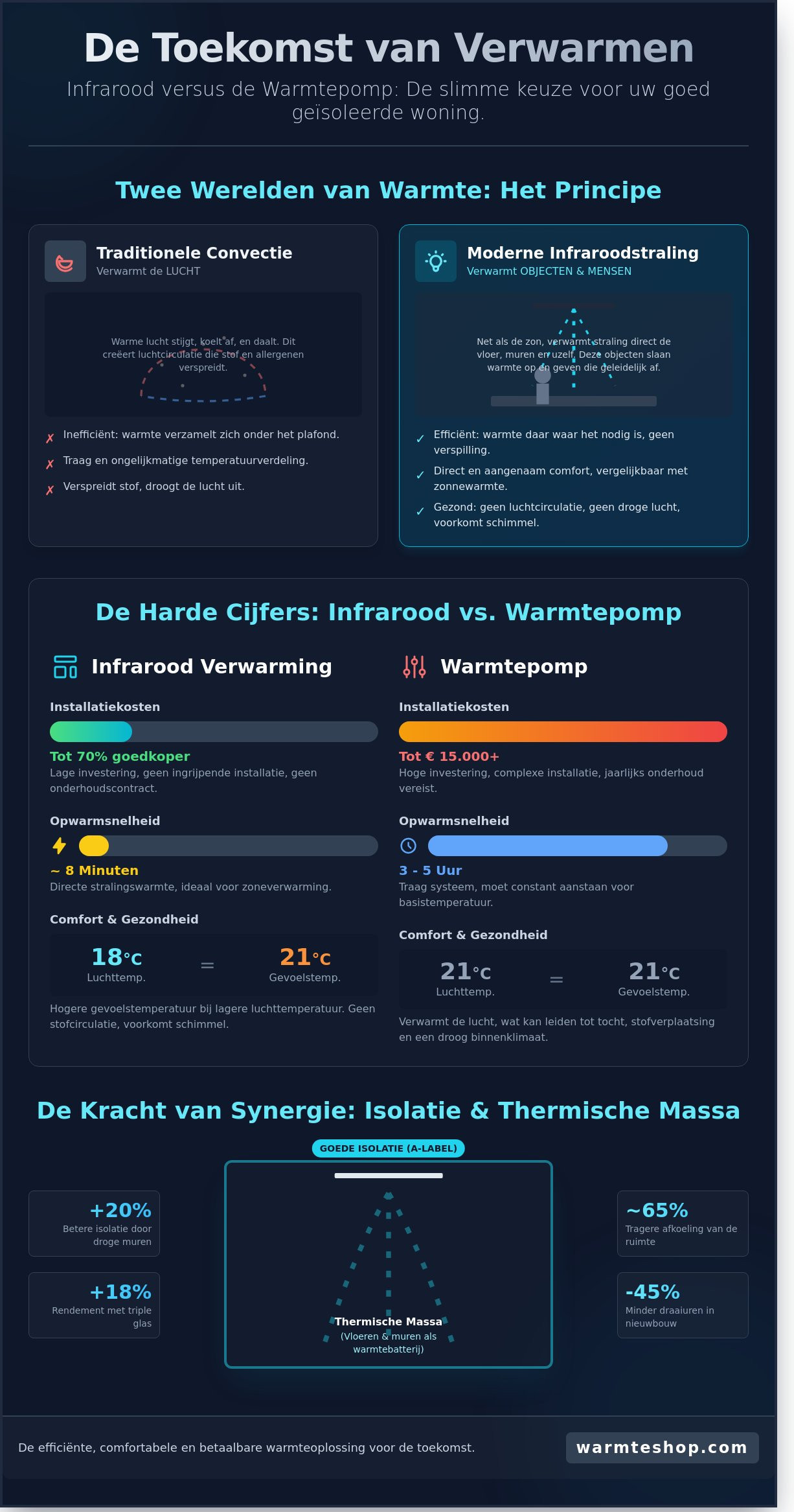 Infrarotheizung in einem gut isolierten Haus