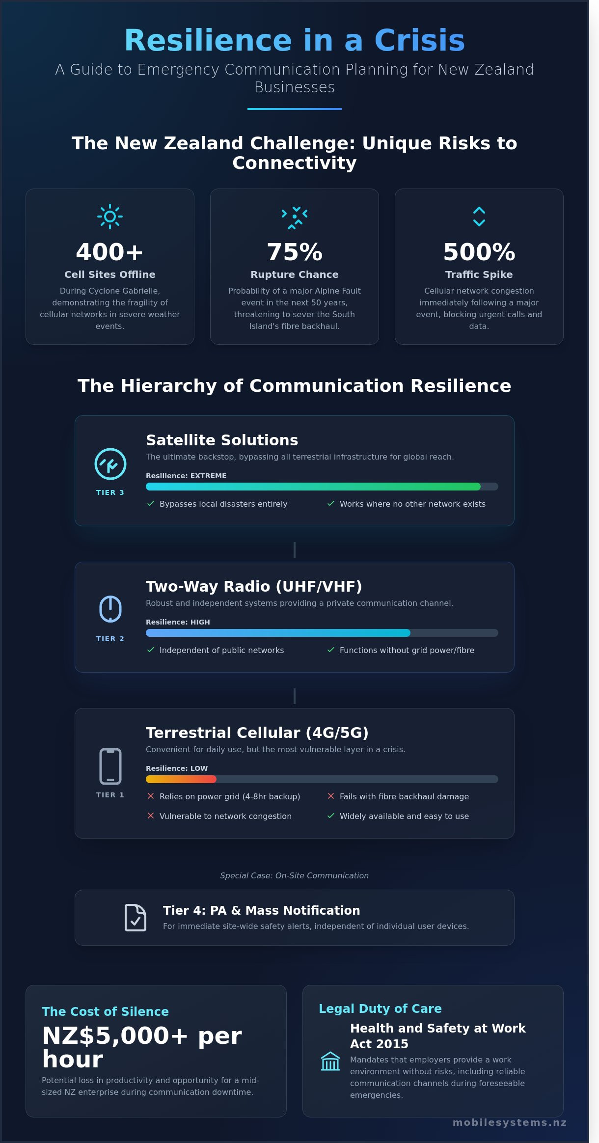 Emergency communication planning NZ