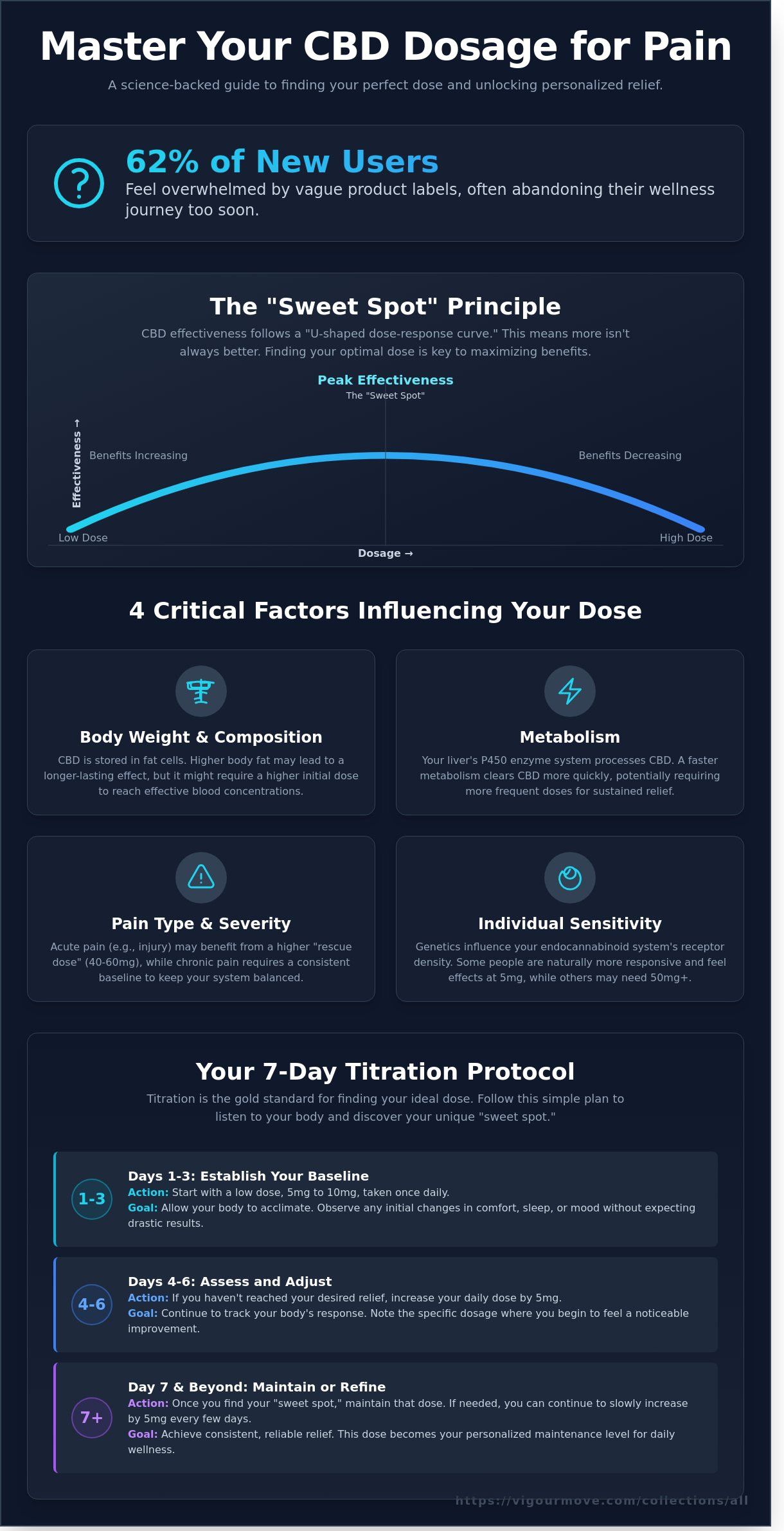 Understanding CBD dosage for pain