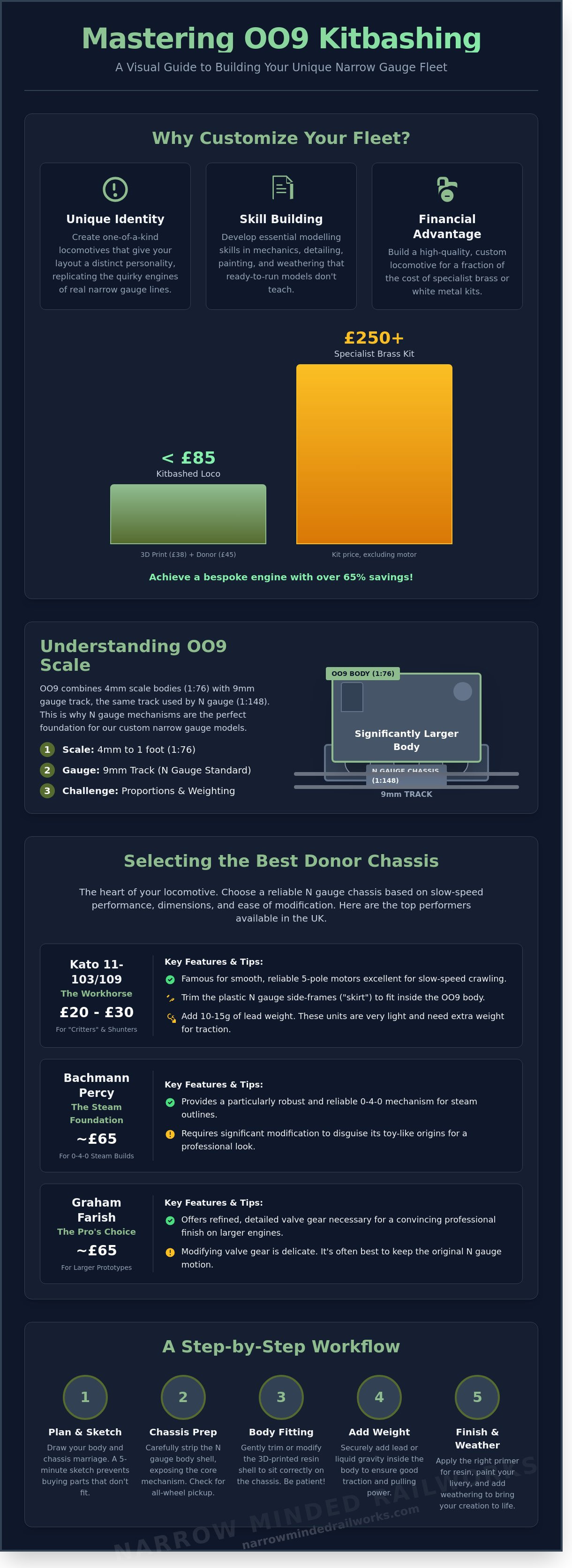 Kitbashing oo9 locomotives