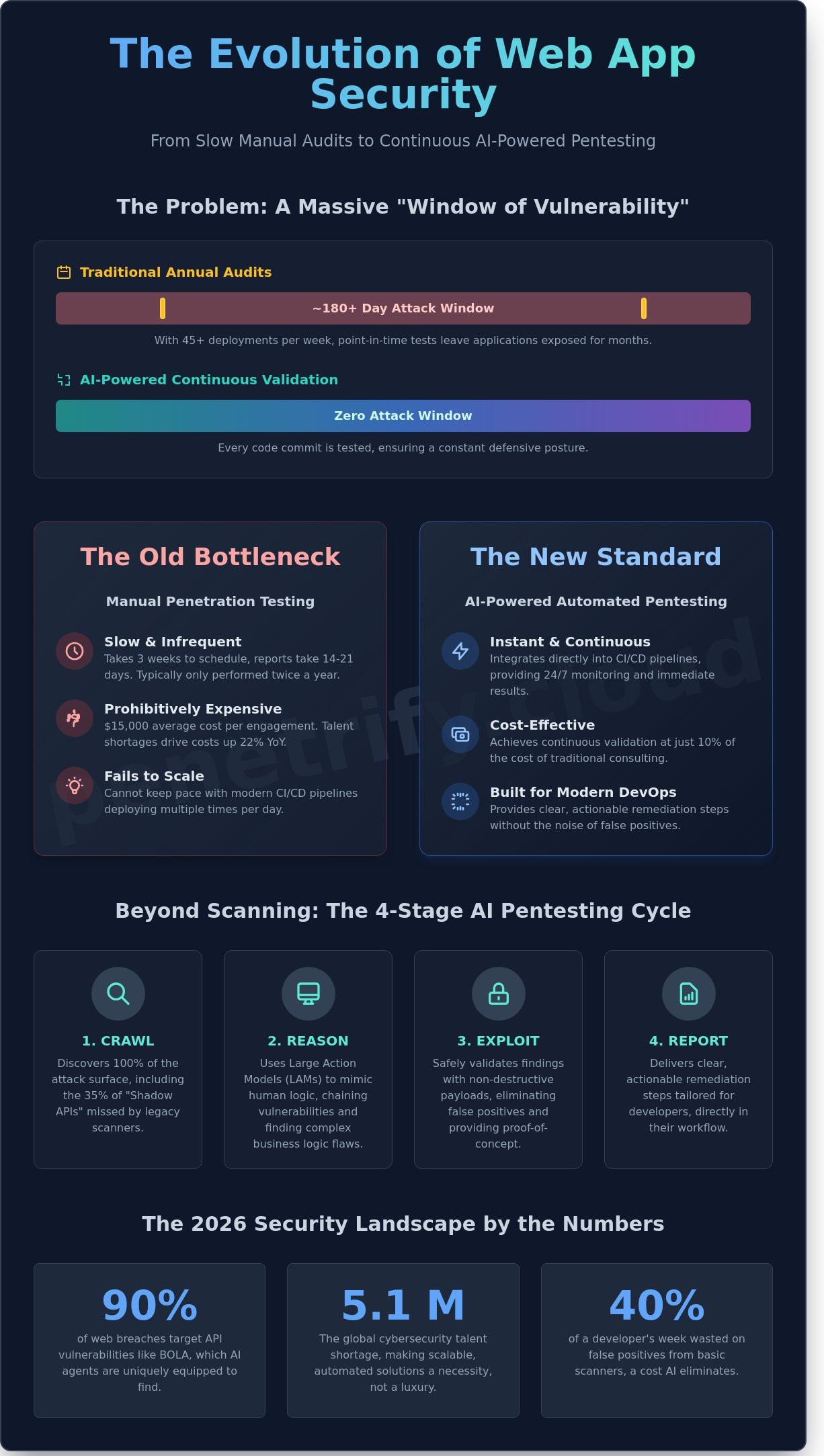 Automated pentesting for web applications