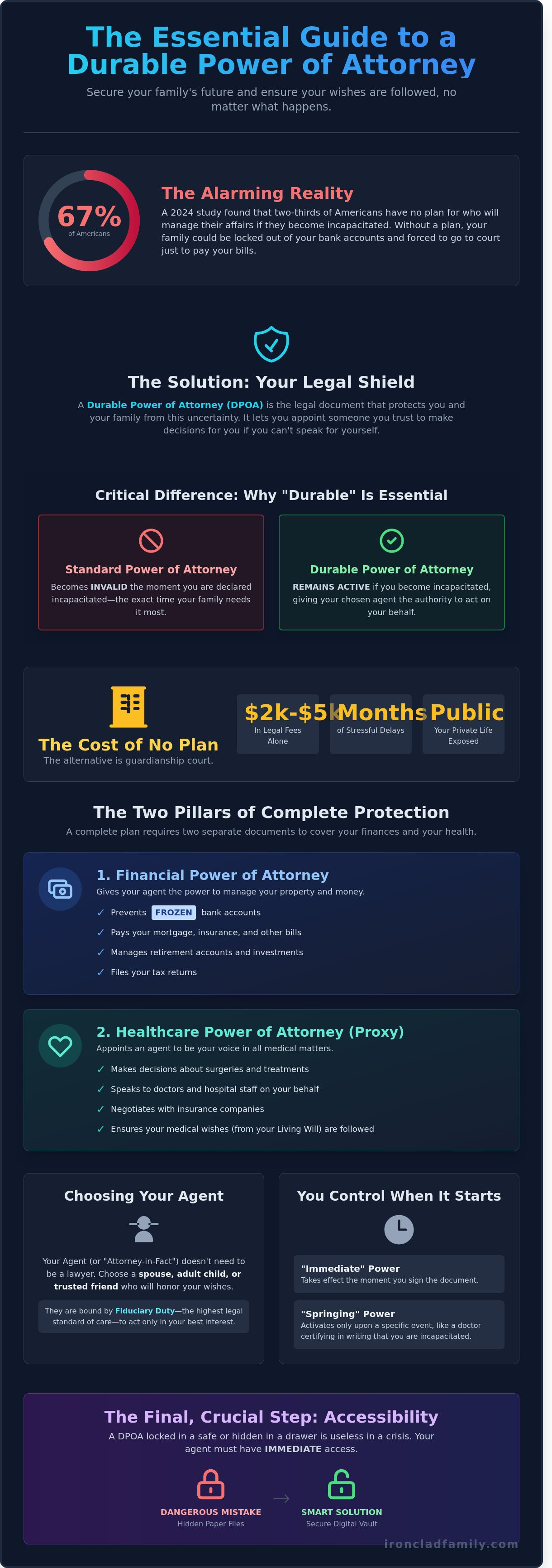 Durable power of attorney