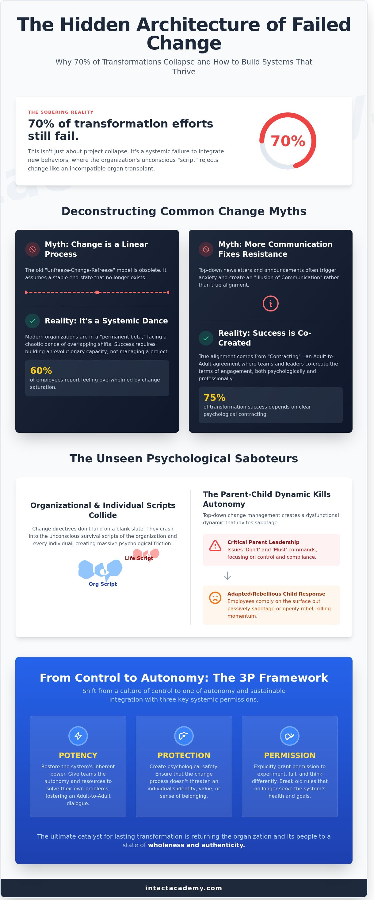 Why change programs fail