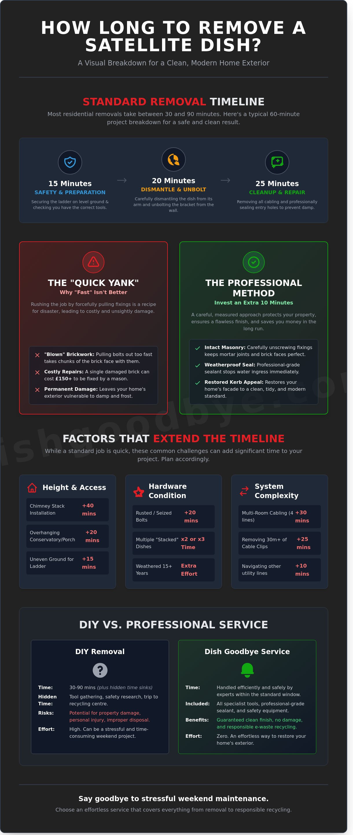 How long to remove satellite dish