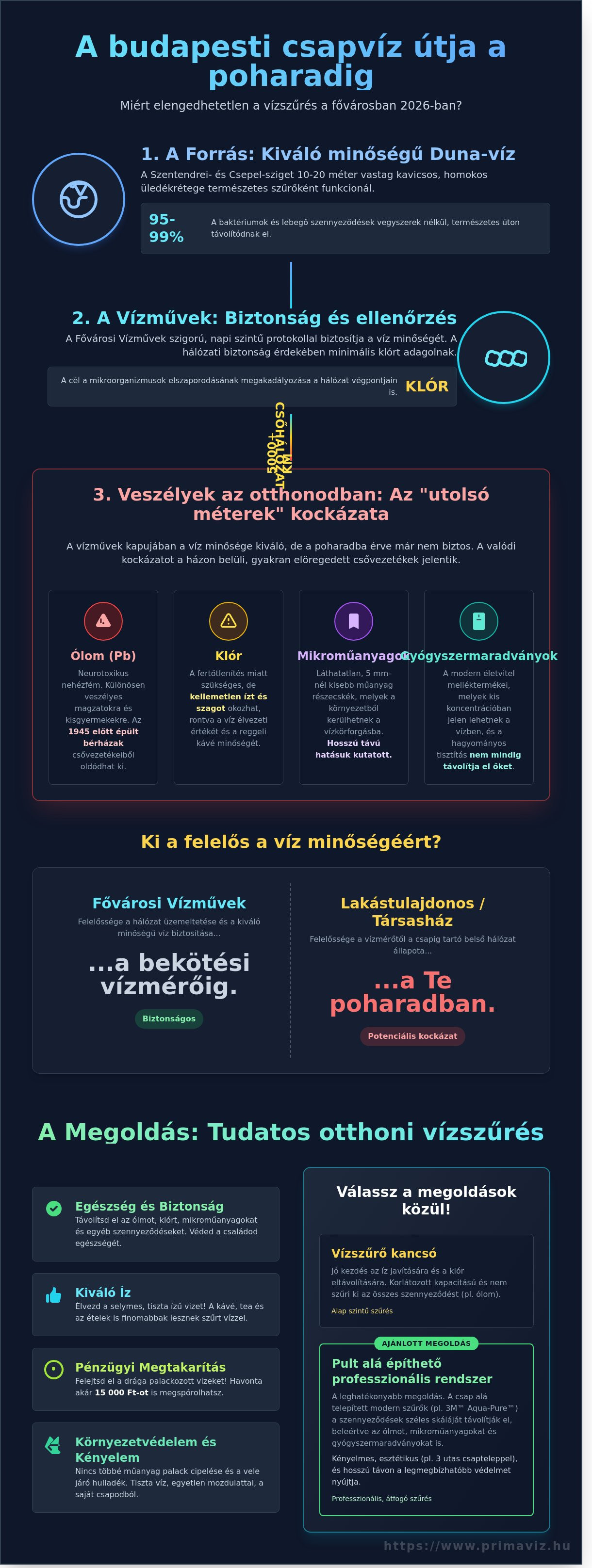 Budapesti csapvíz szűrése