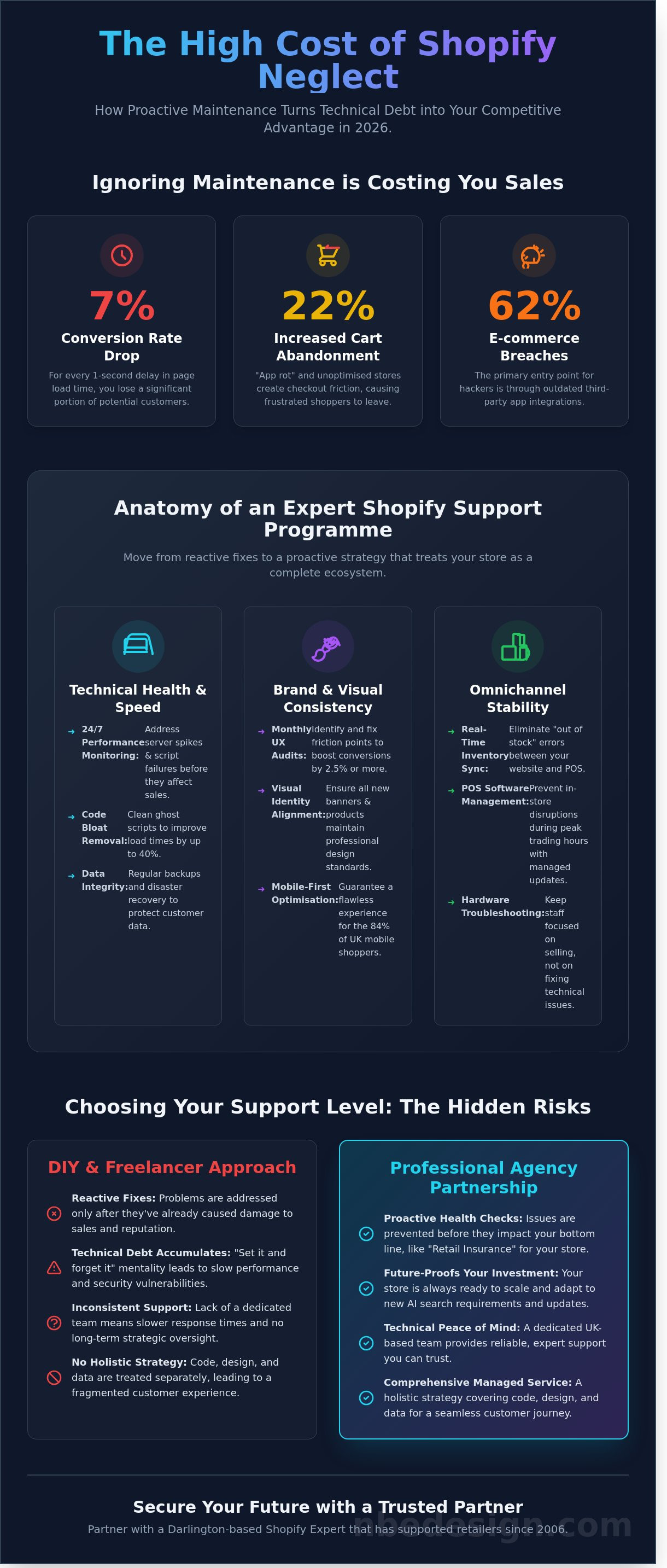 Shopify website maintenance services