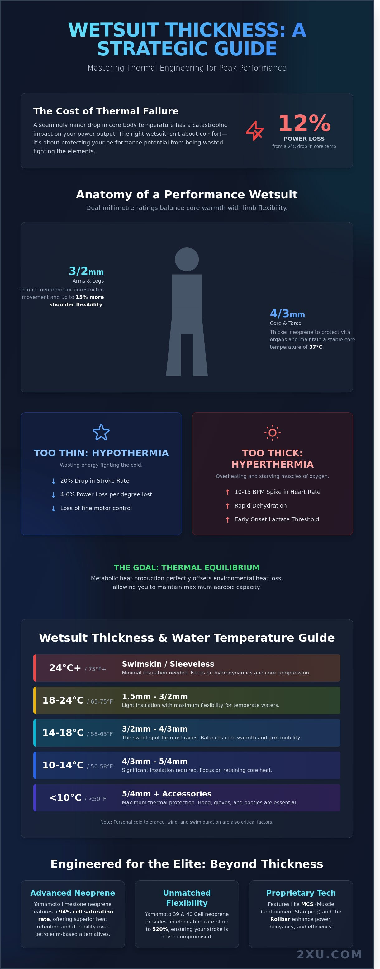 Wetsuit thickness guide water temperature