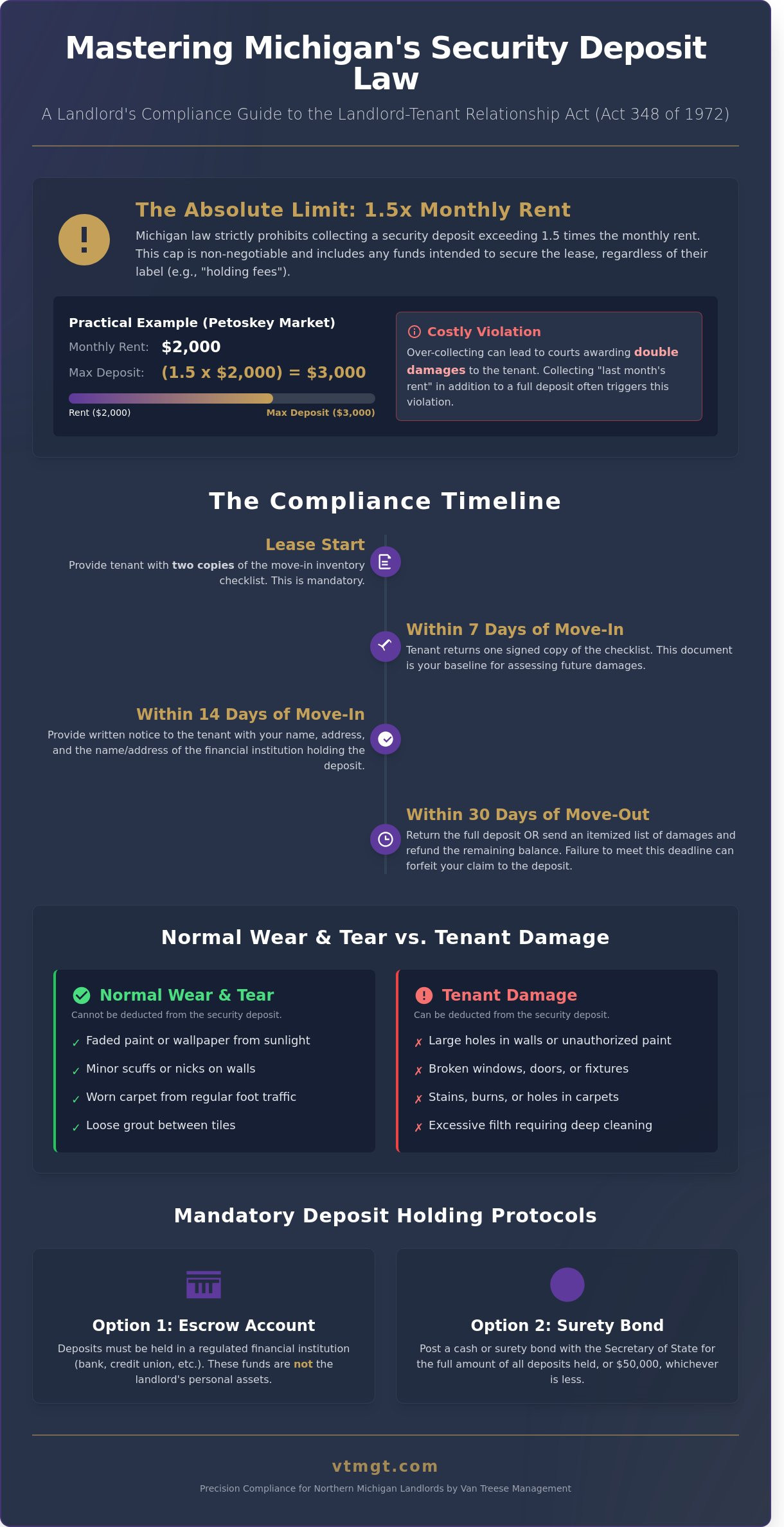 Security deposit laws Michigan