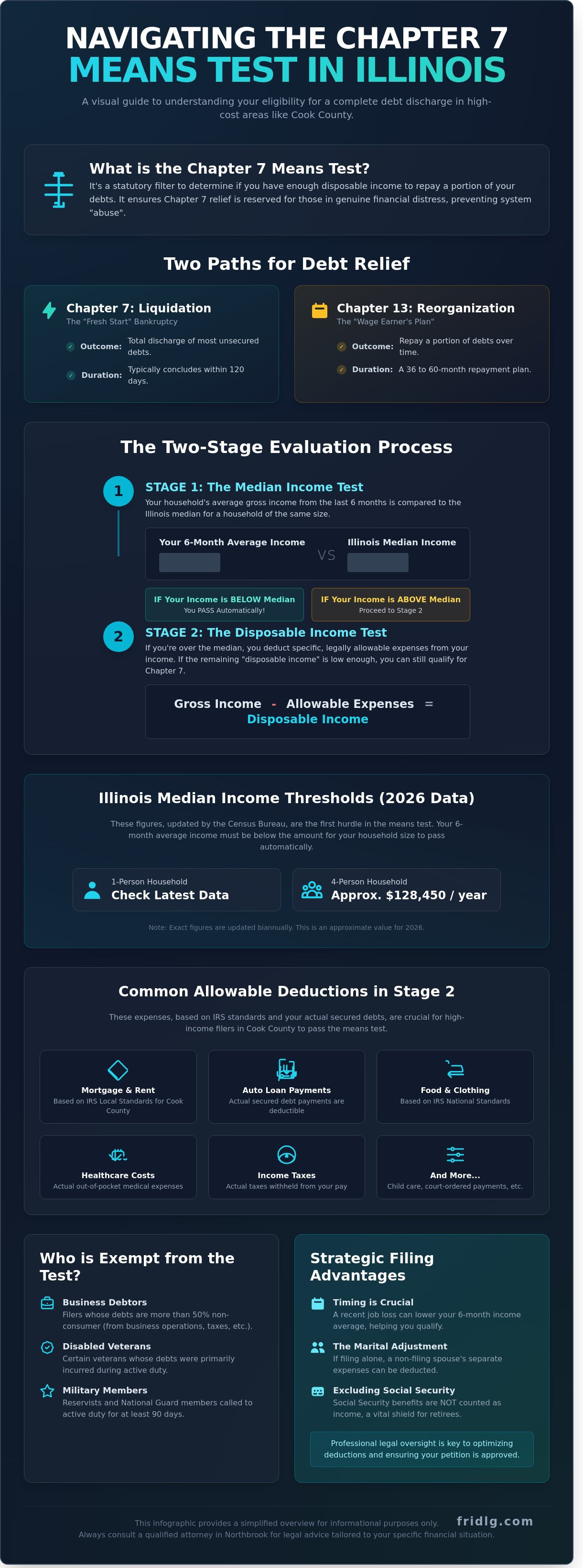 What is the means test for chapter 7