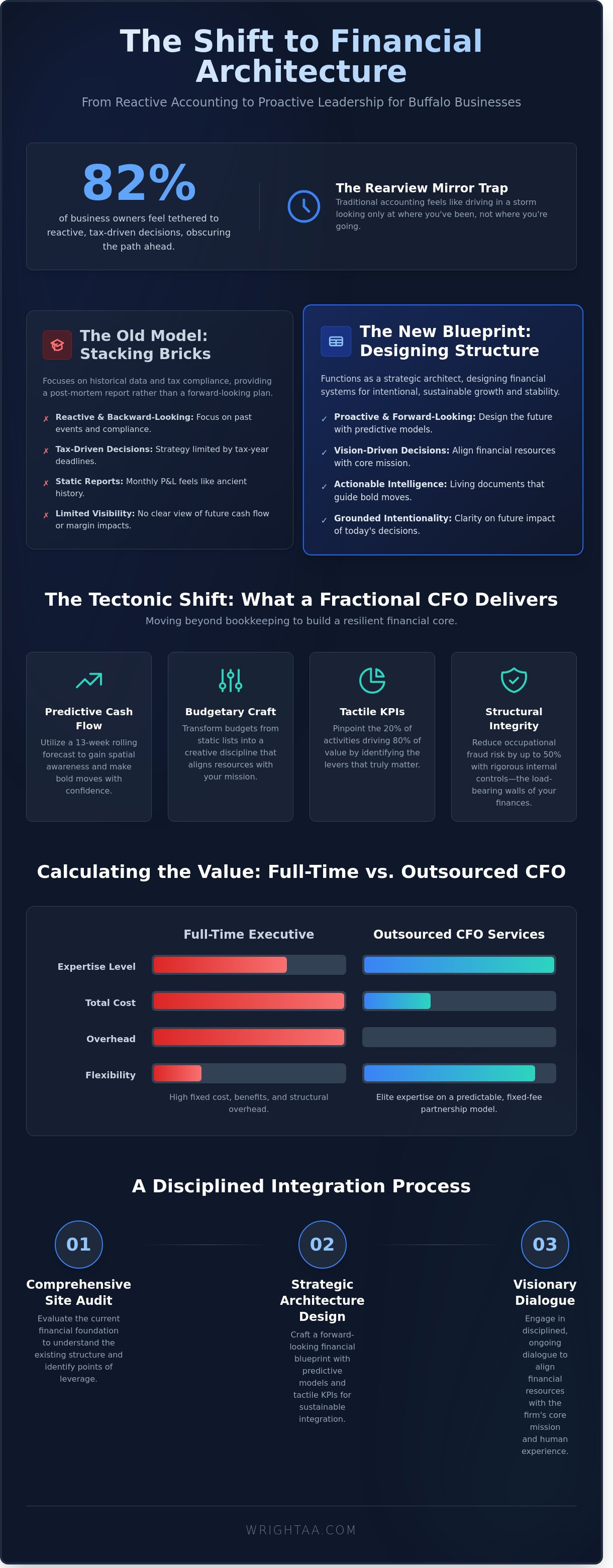 Outsourced CFO services Buffalo NY