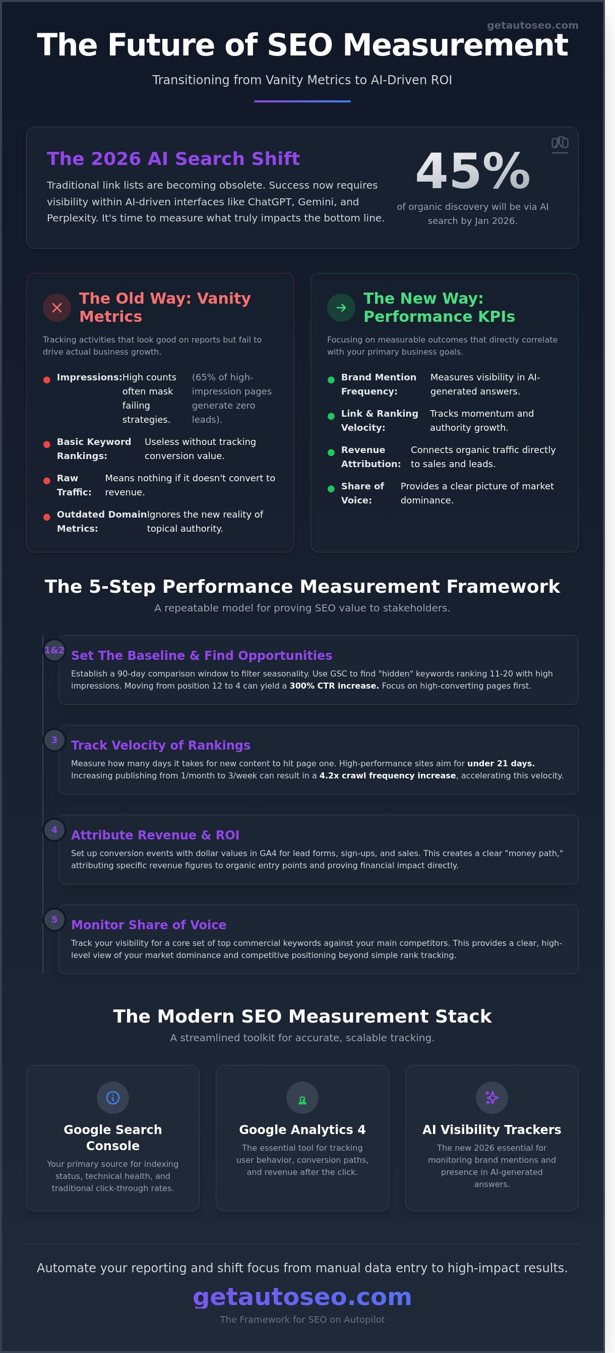 How to measure seo performance