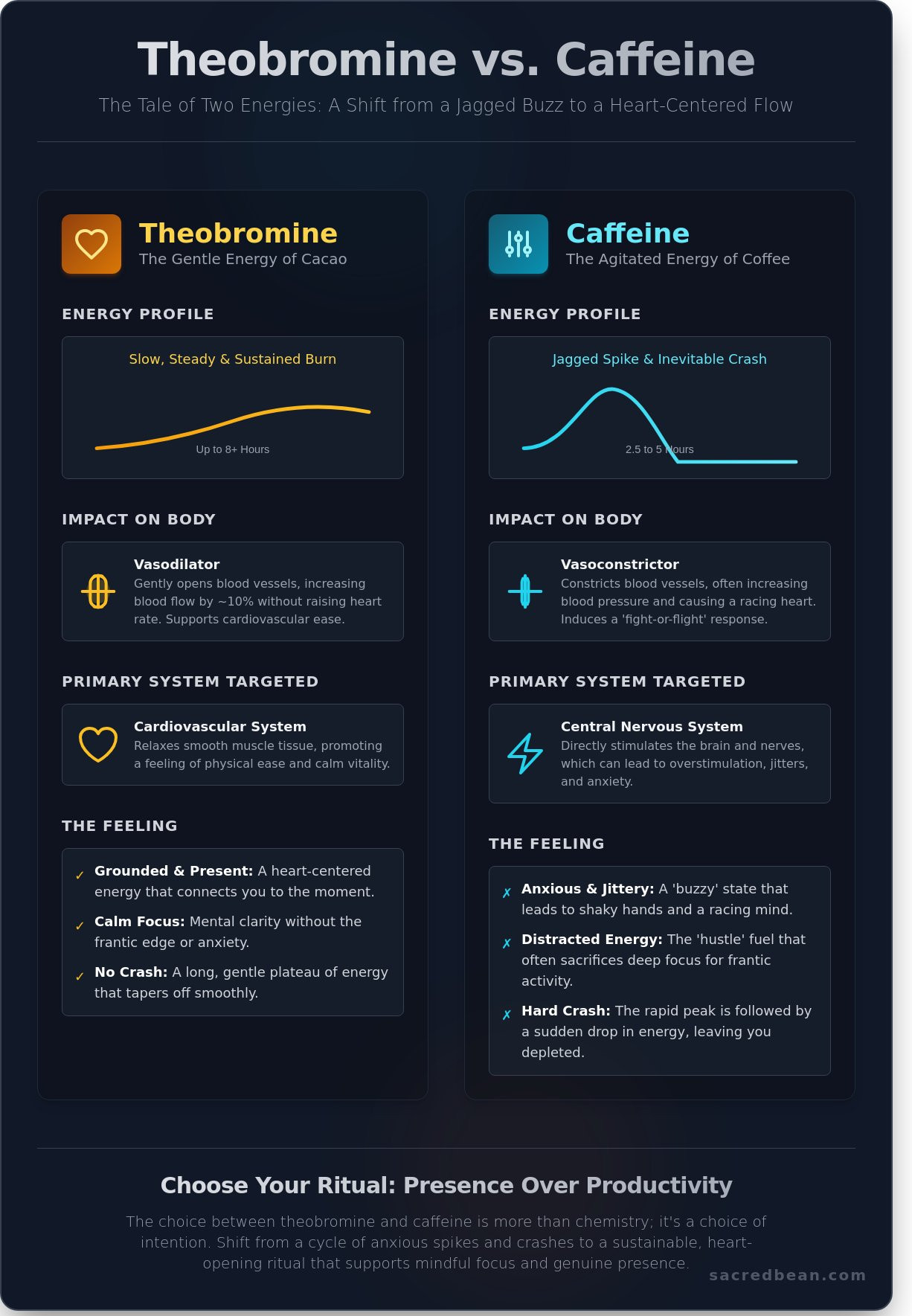 Theobromine vs caffeine effects