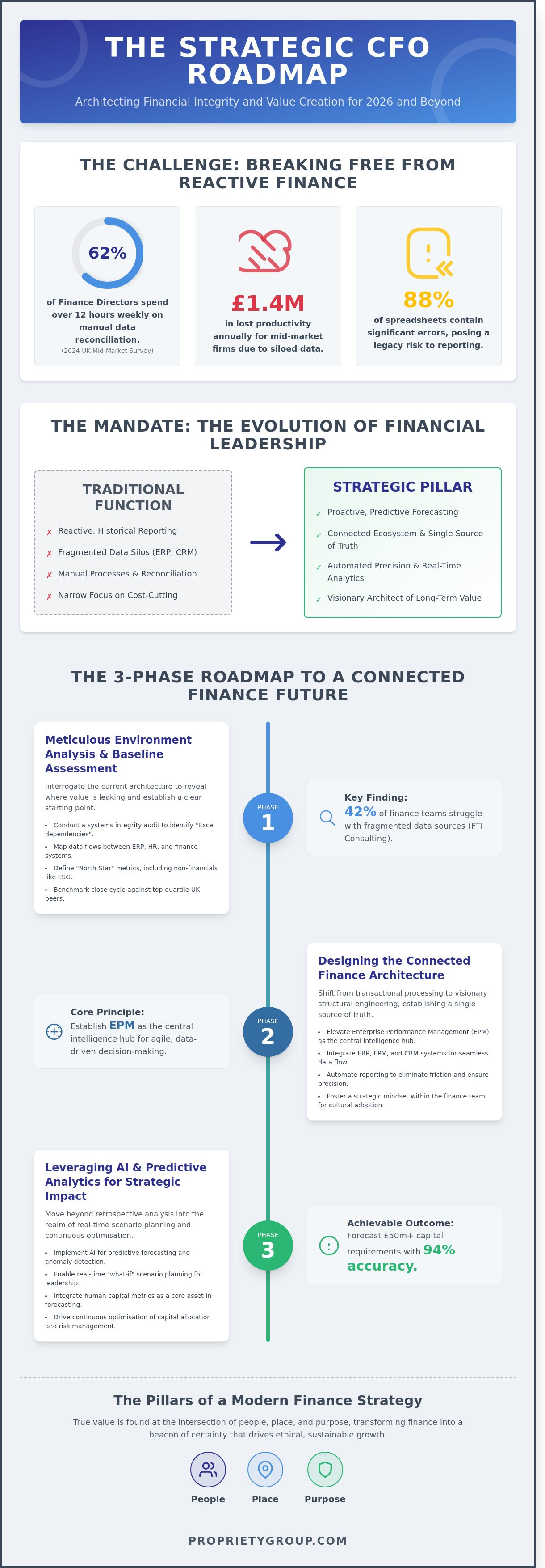 Strategic cfo roadmap