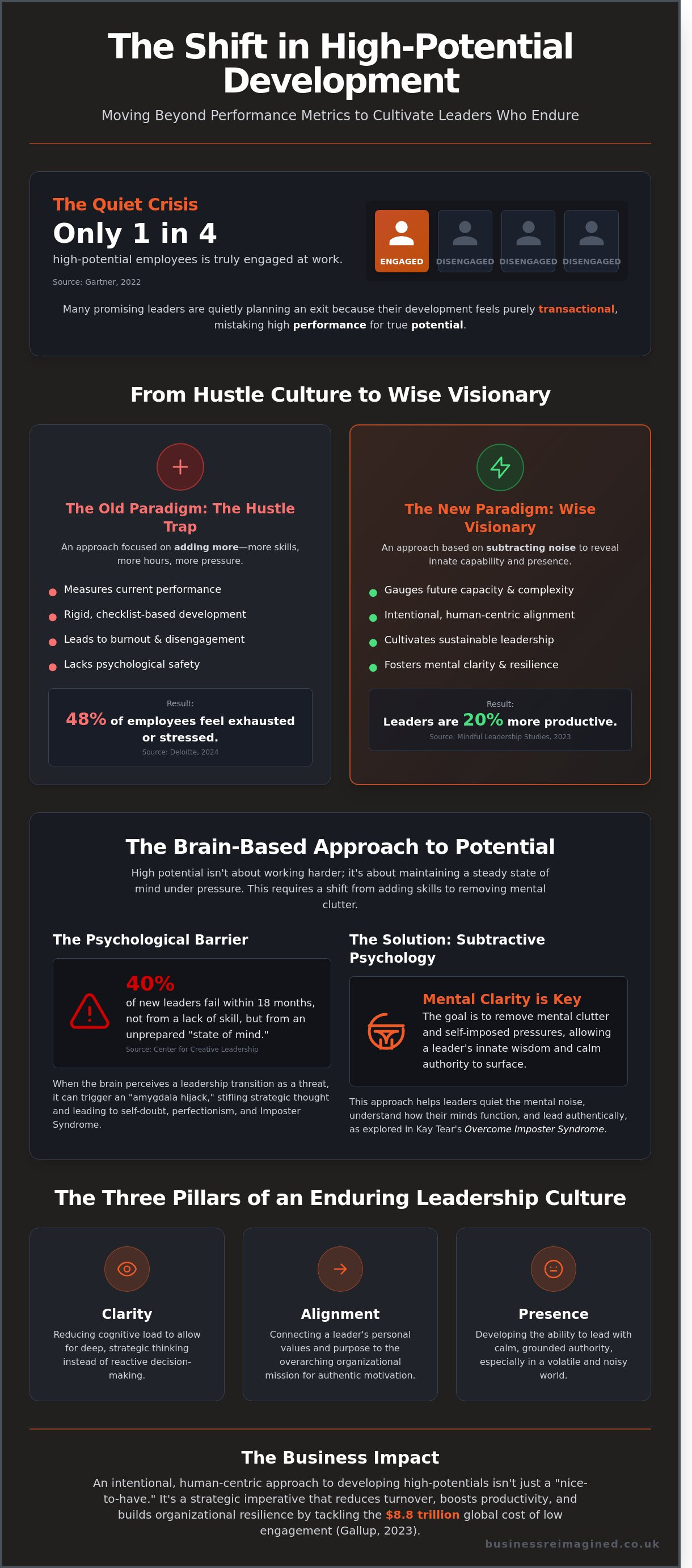 Creating a high potential development plan