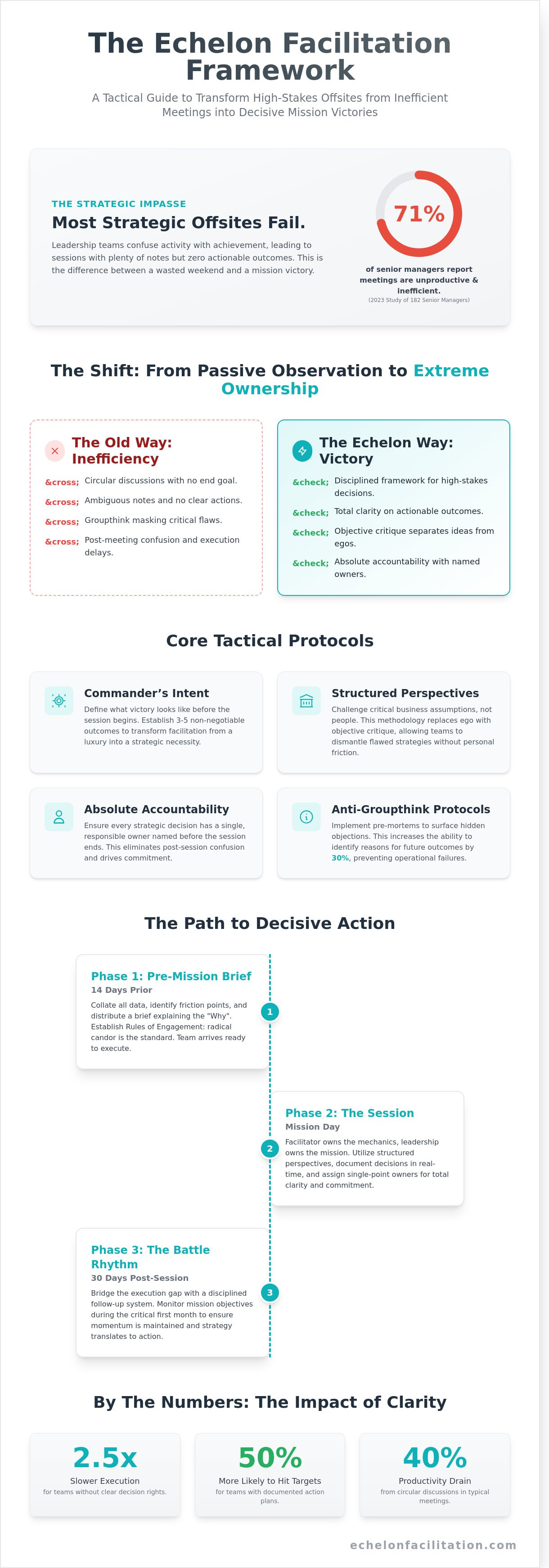 How to improve Echelon Facilitation