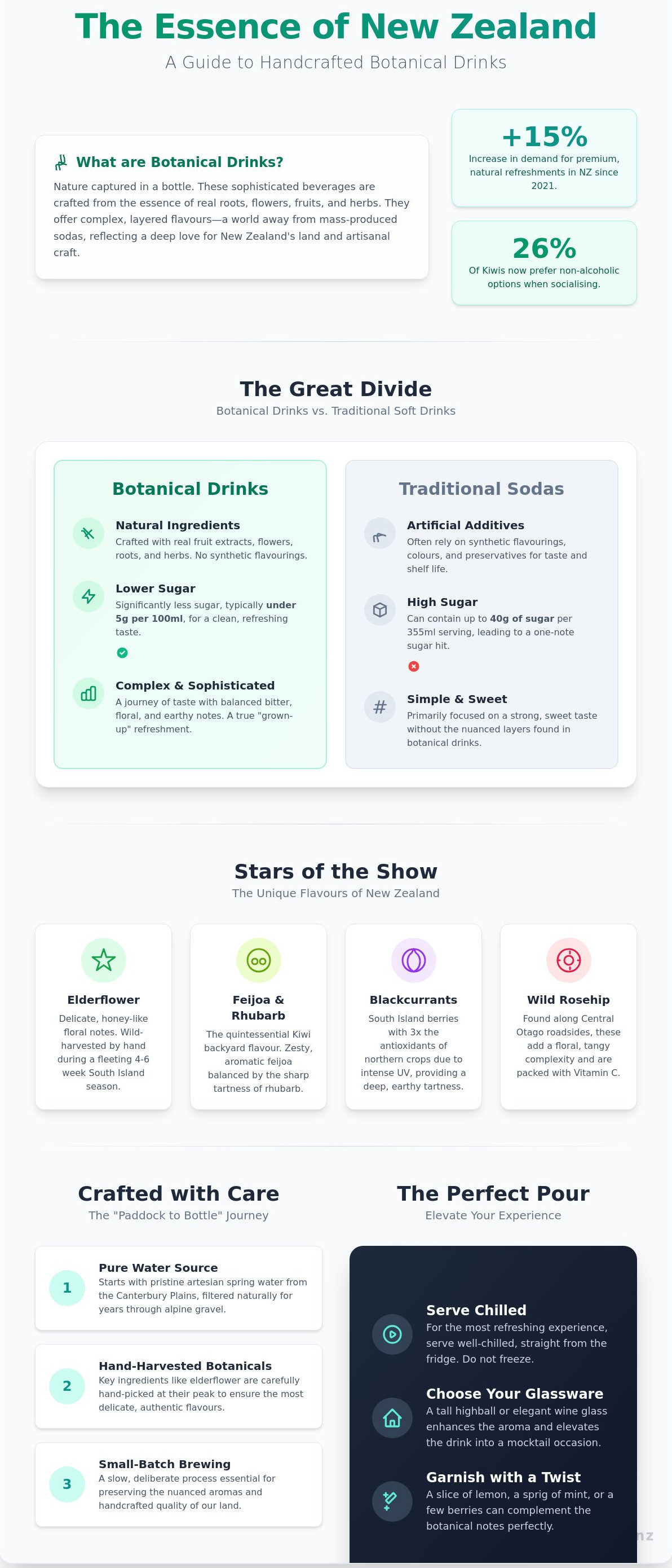 Nz botanical drinks