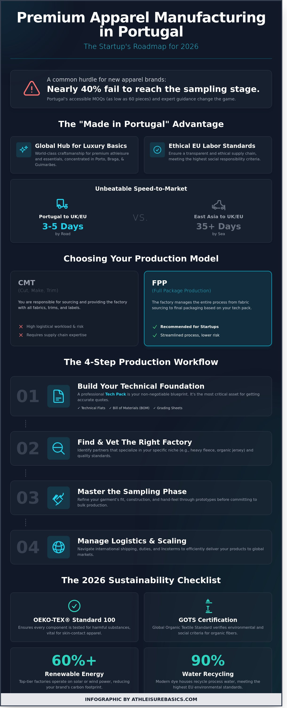 How to get clothing manufactured in portugal