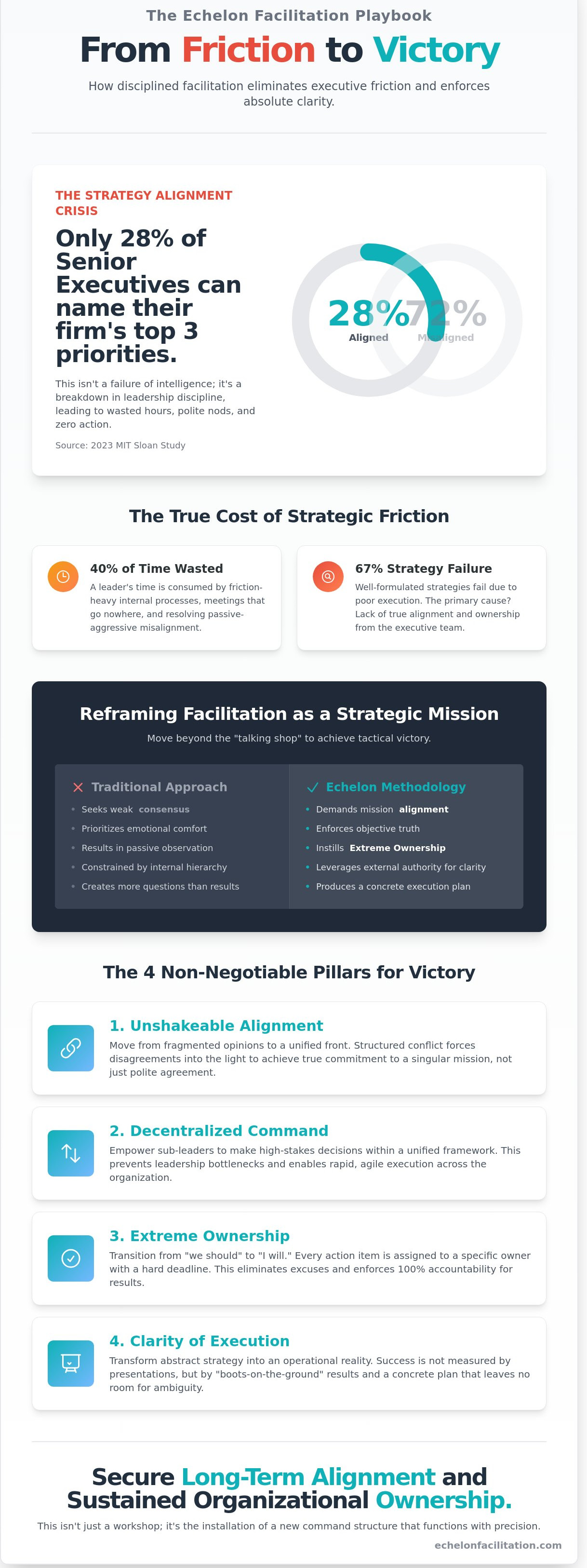 Best practices for Echelon Facilitation