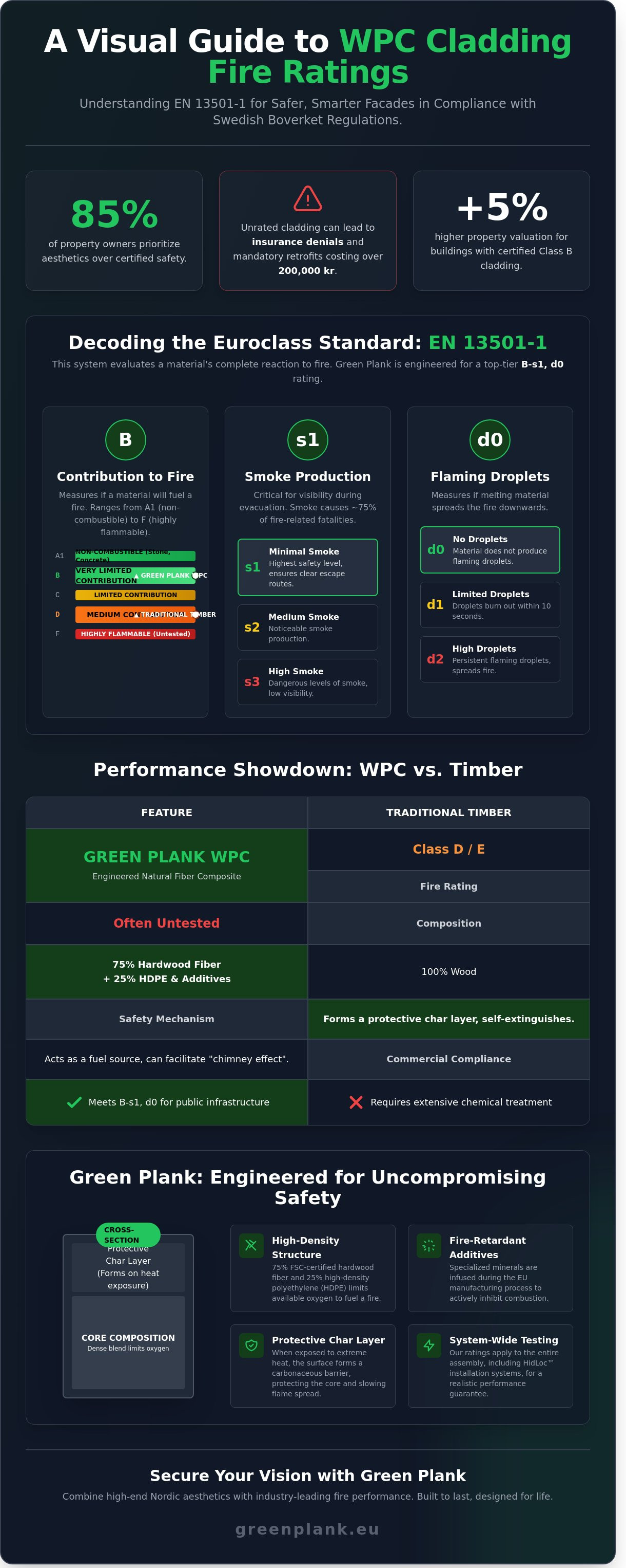Wpc cladding fire rating
