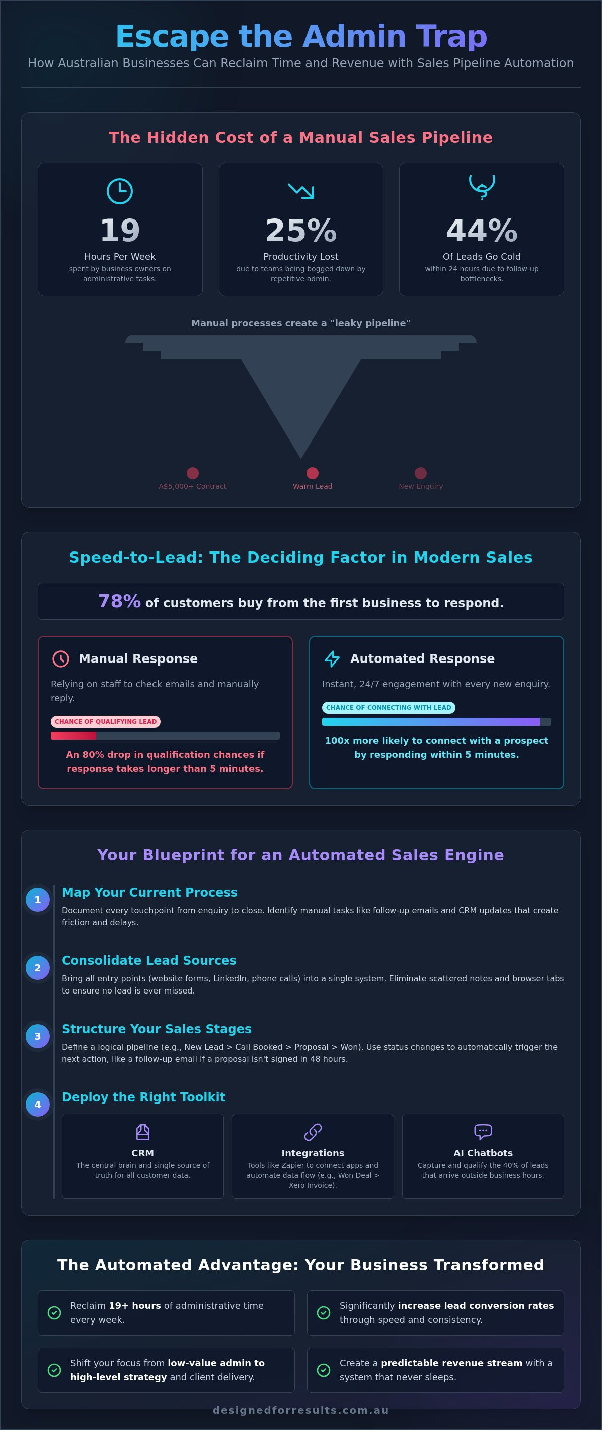 Automate sales pipeline
