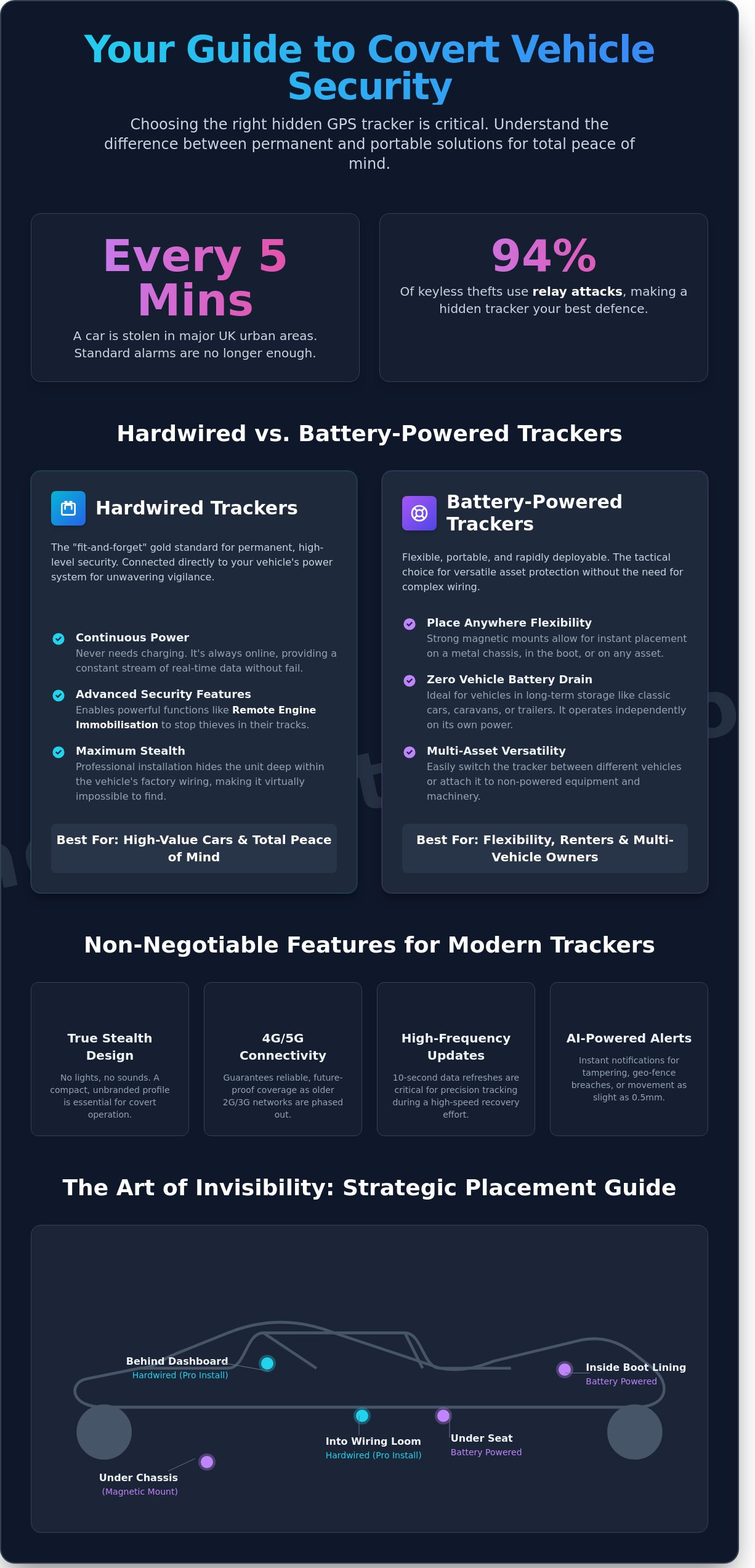 Hidden gps tracker for car