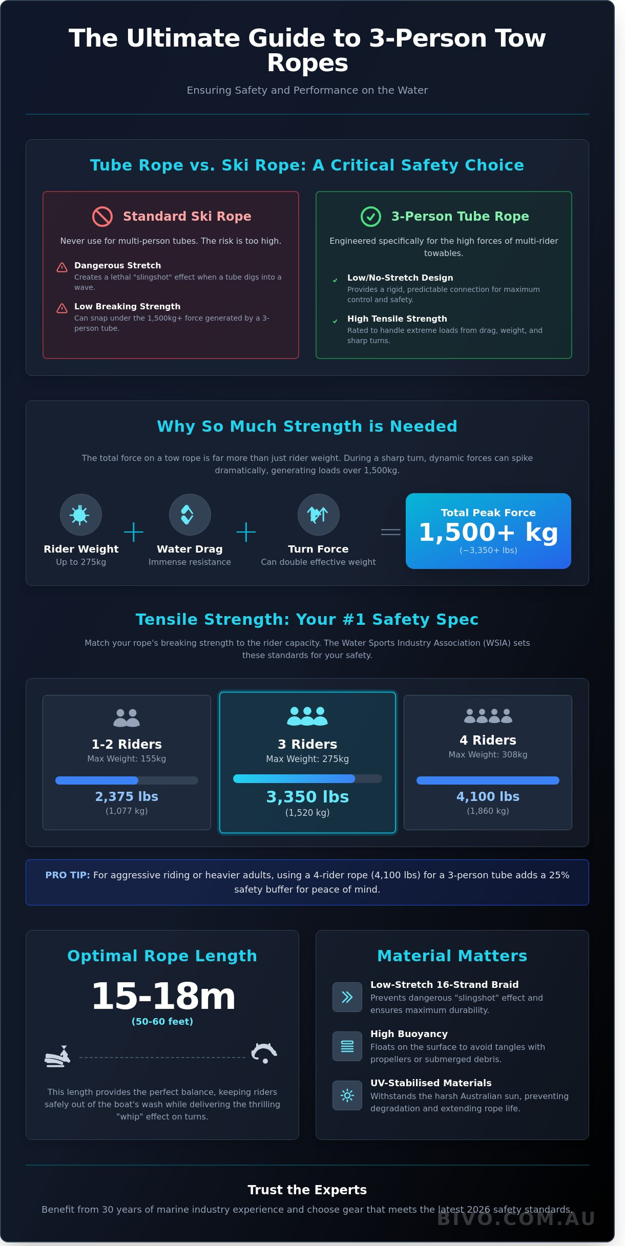 What size tow rope for 3 person tube