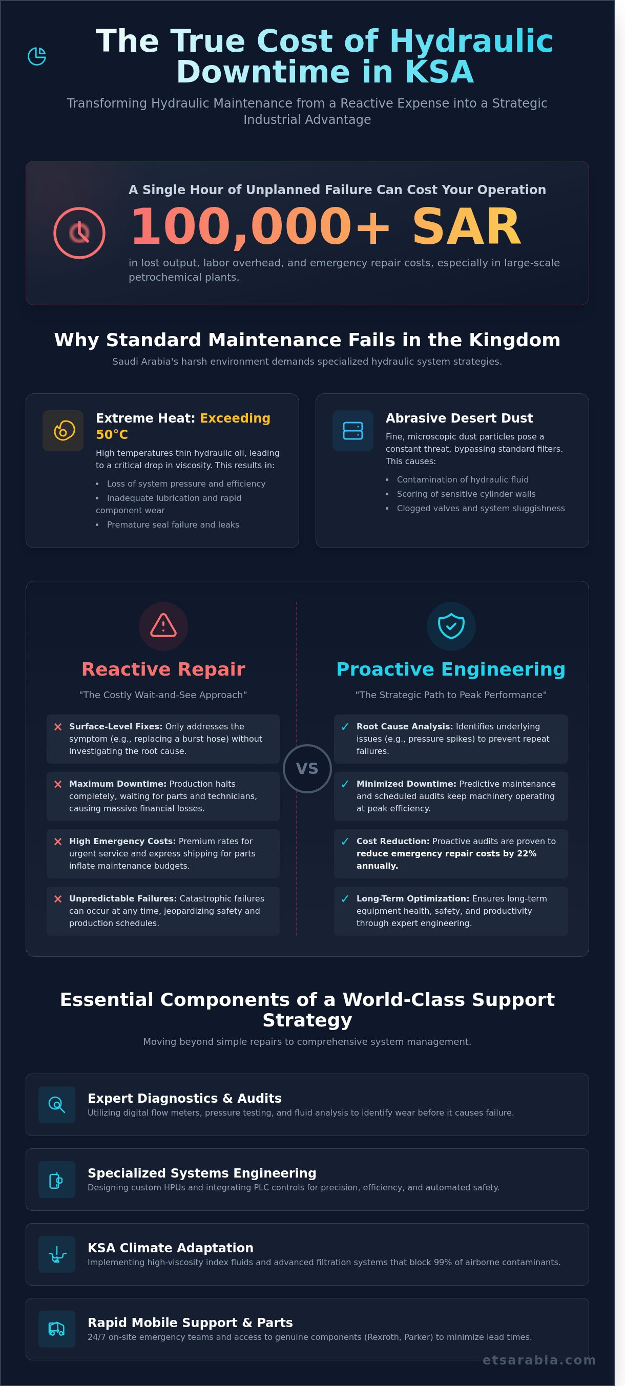 Technical support for hydraulic systems