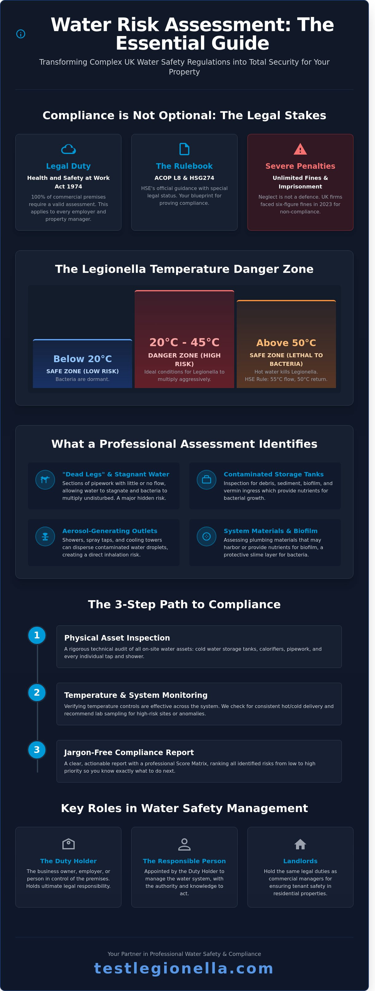 Water risk assessment