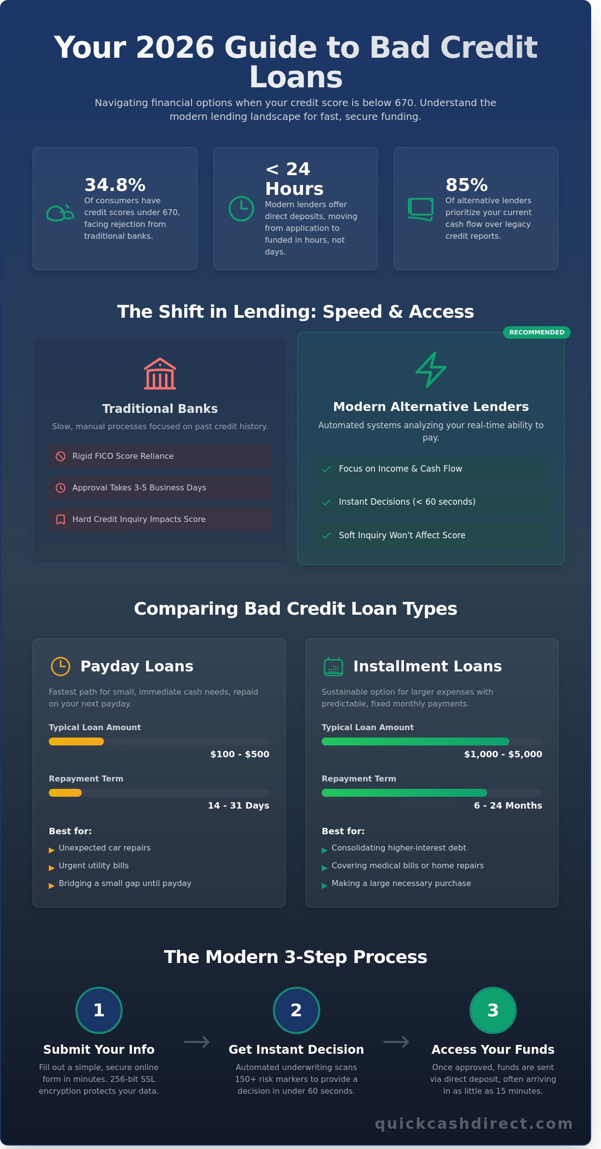 Loans for bad credit