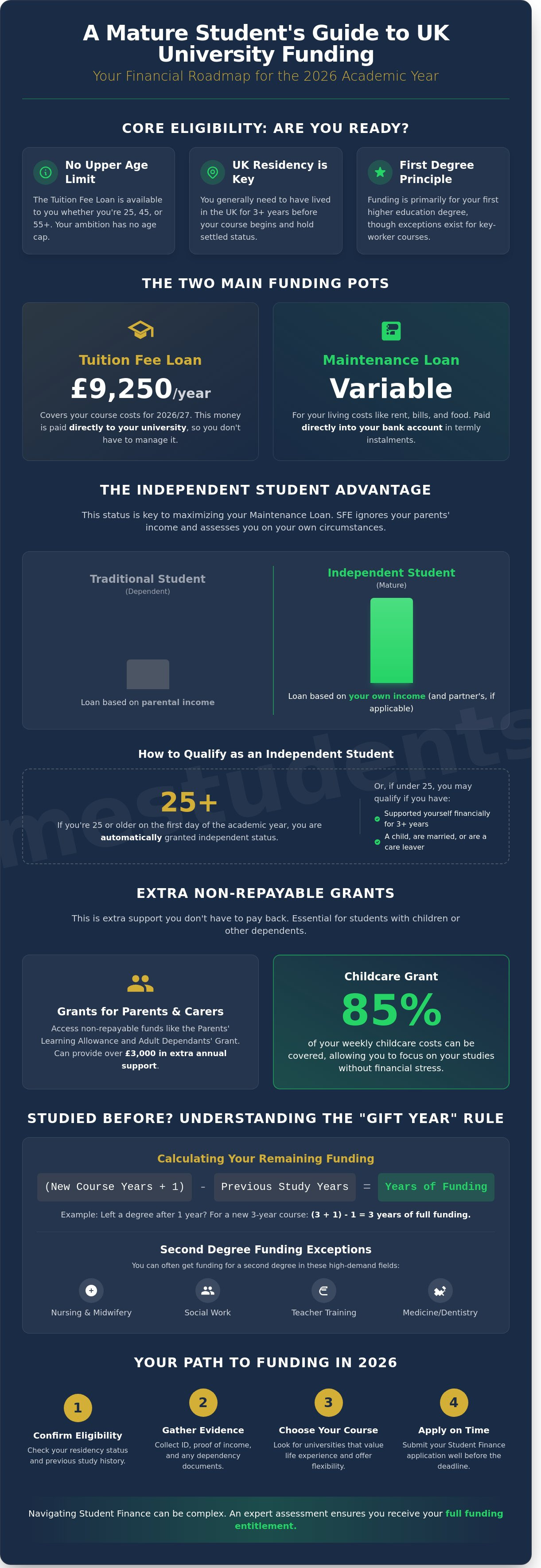 Student loan for mature students