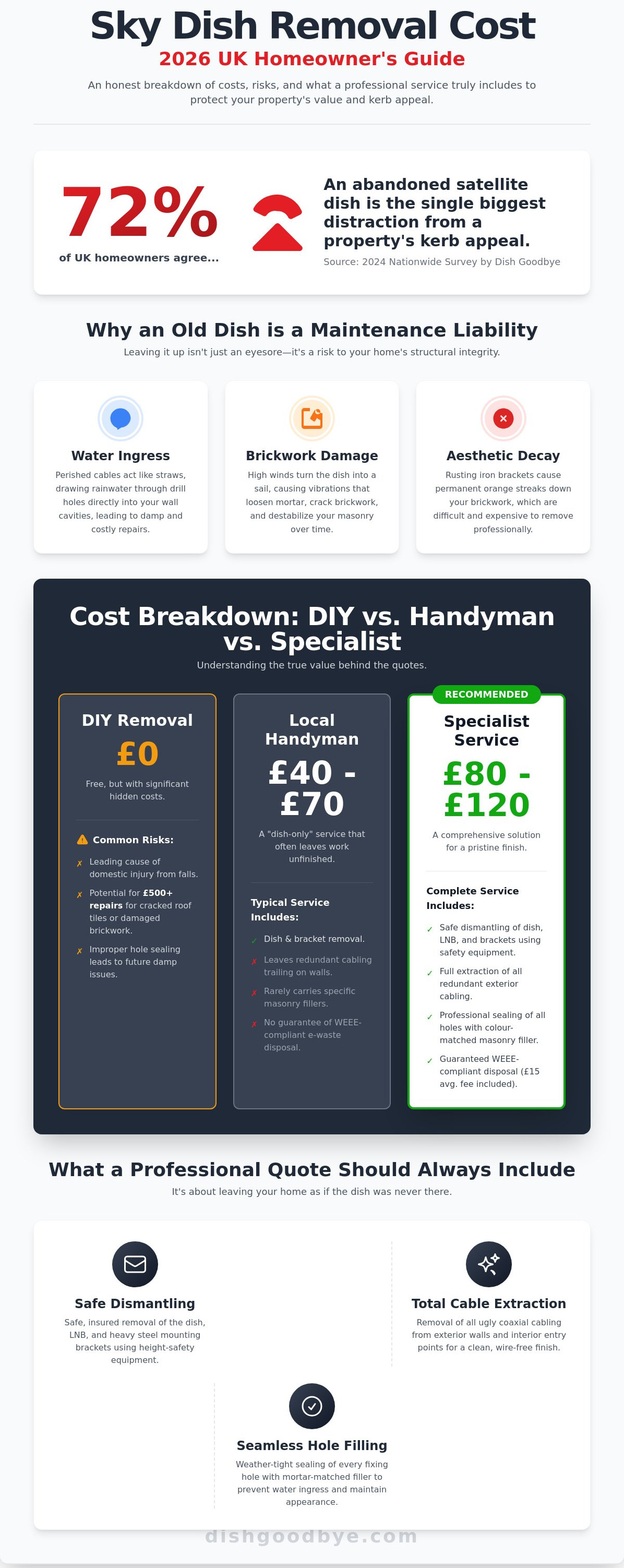 Sky dish removal cost