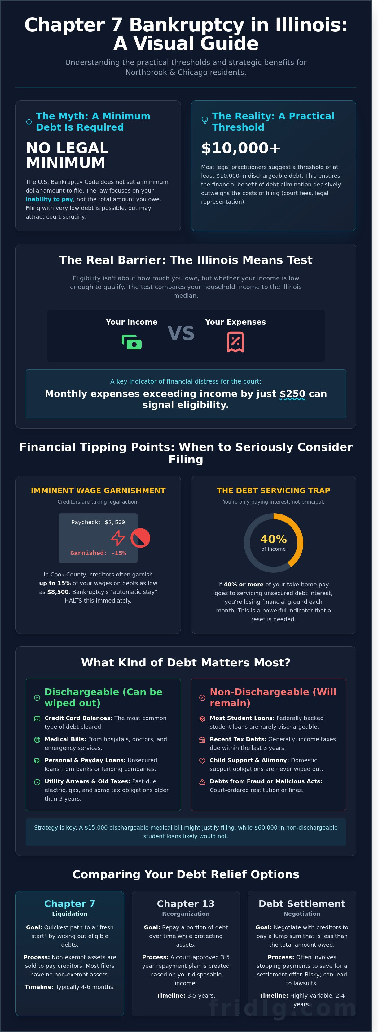 How much debt do u need to file chapter 7
