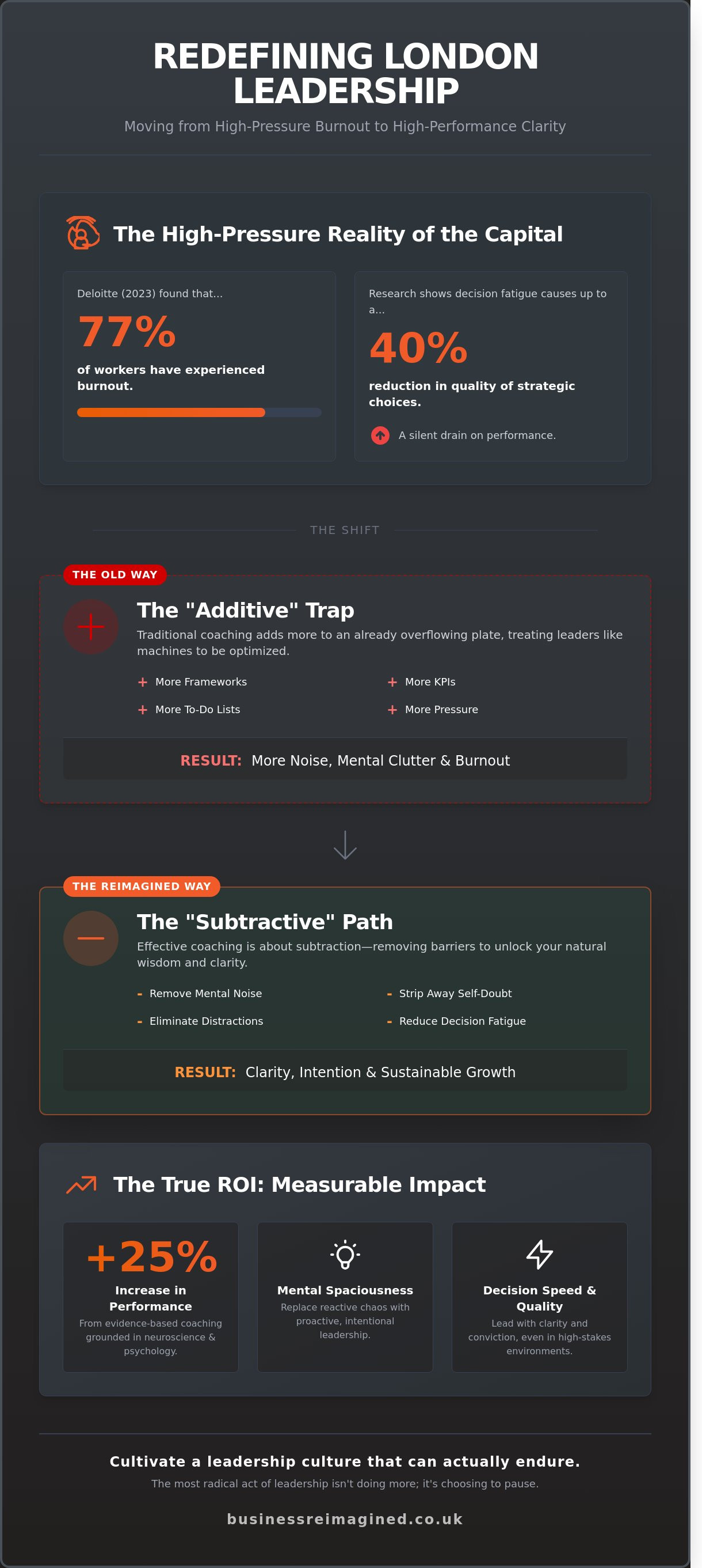 Executive coaching London