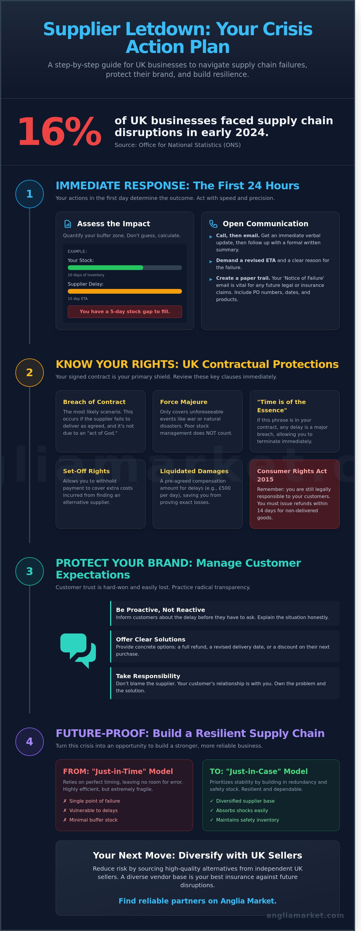 What to do when a supplier lets you down