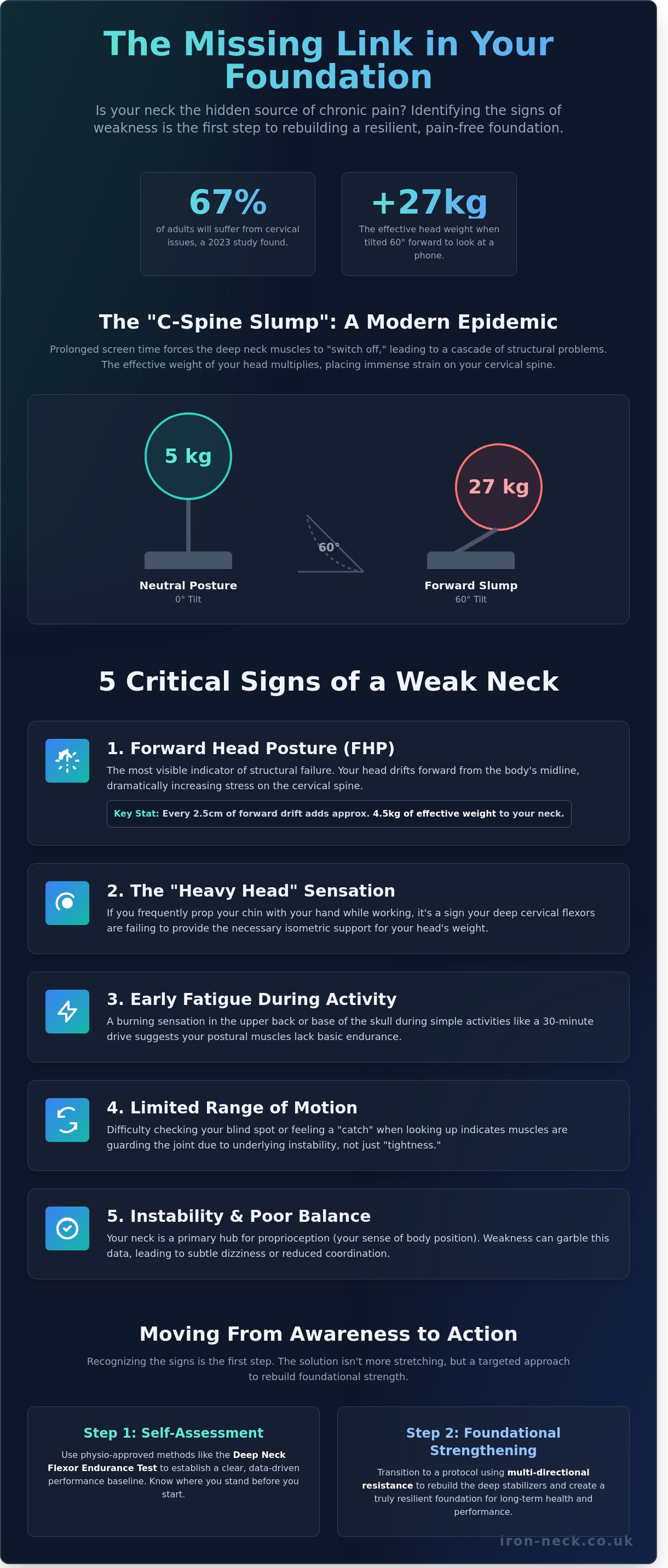 Signs of a weak neck