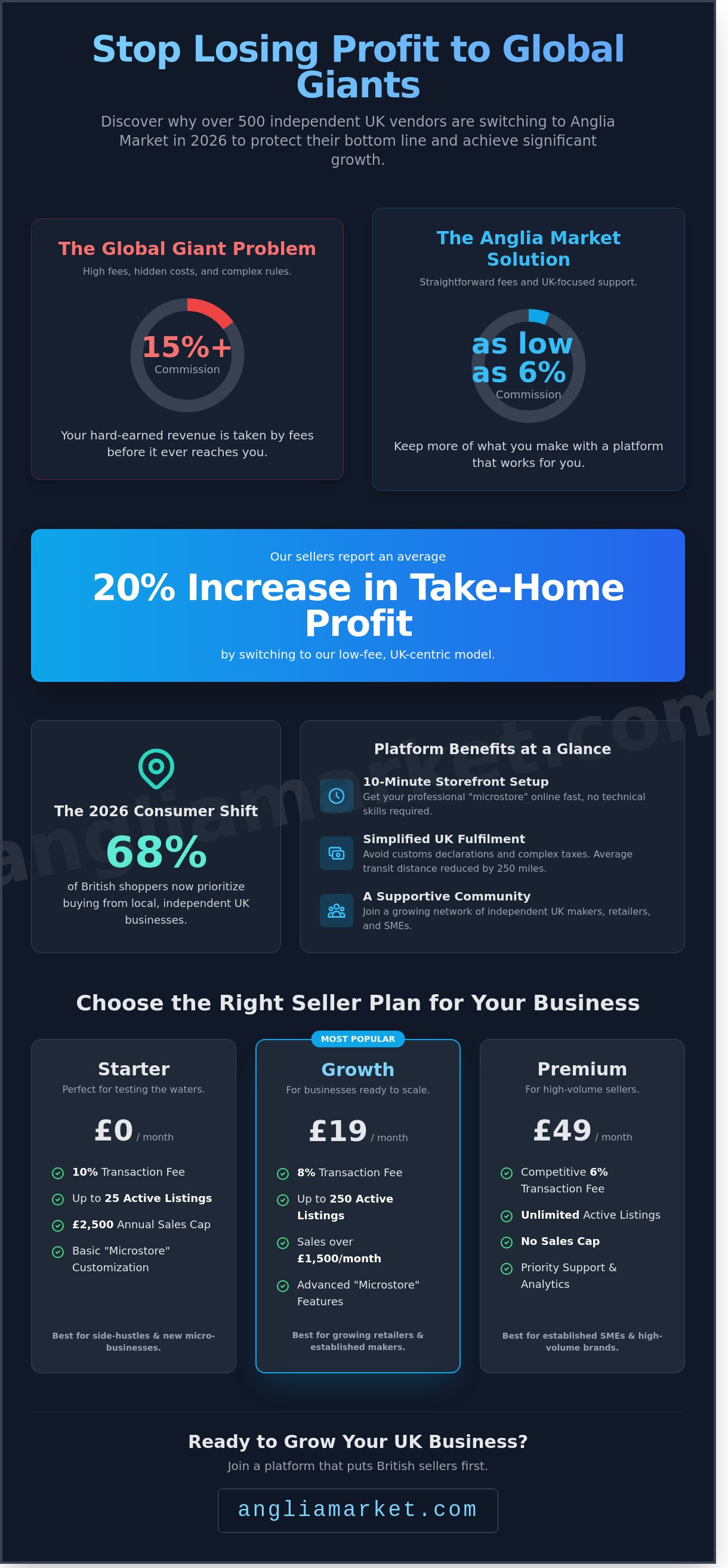 Sell on Anglia Market
