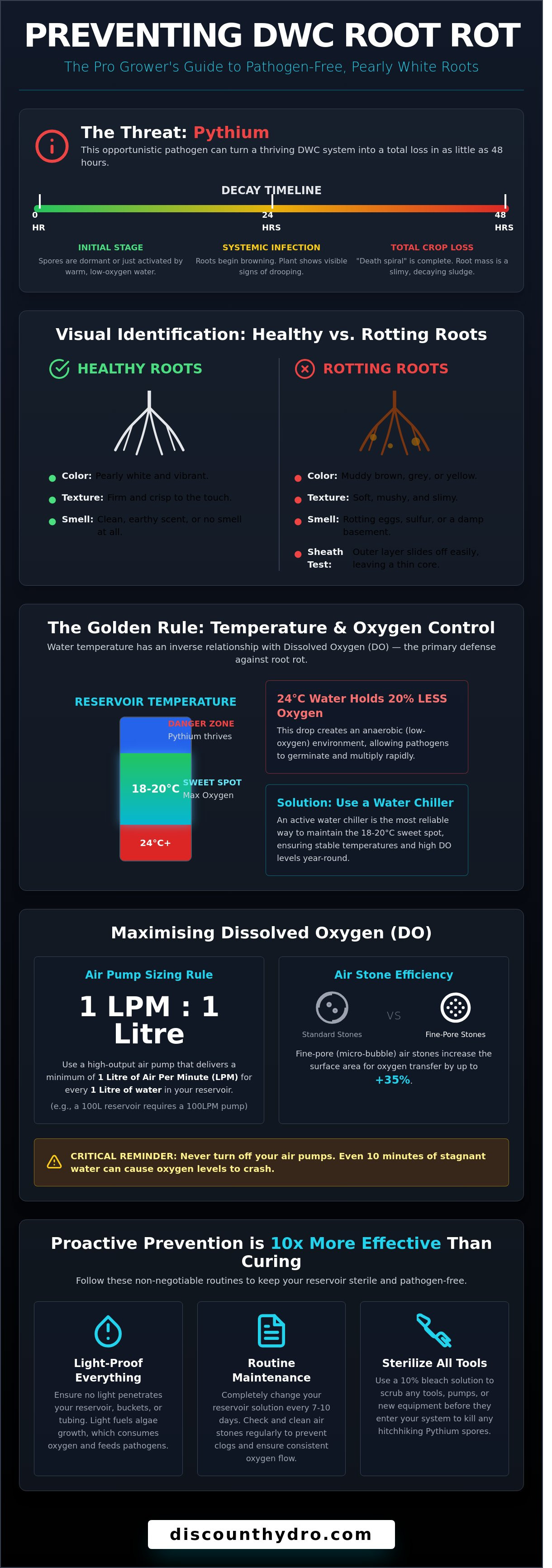 How to prevent root rot in dwc