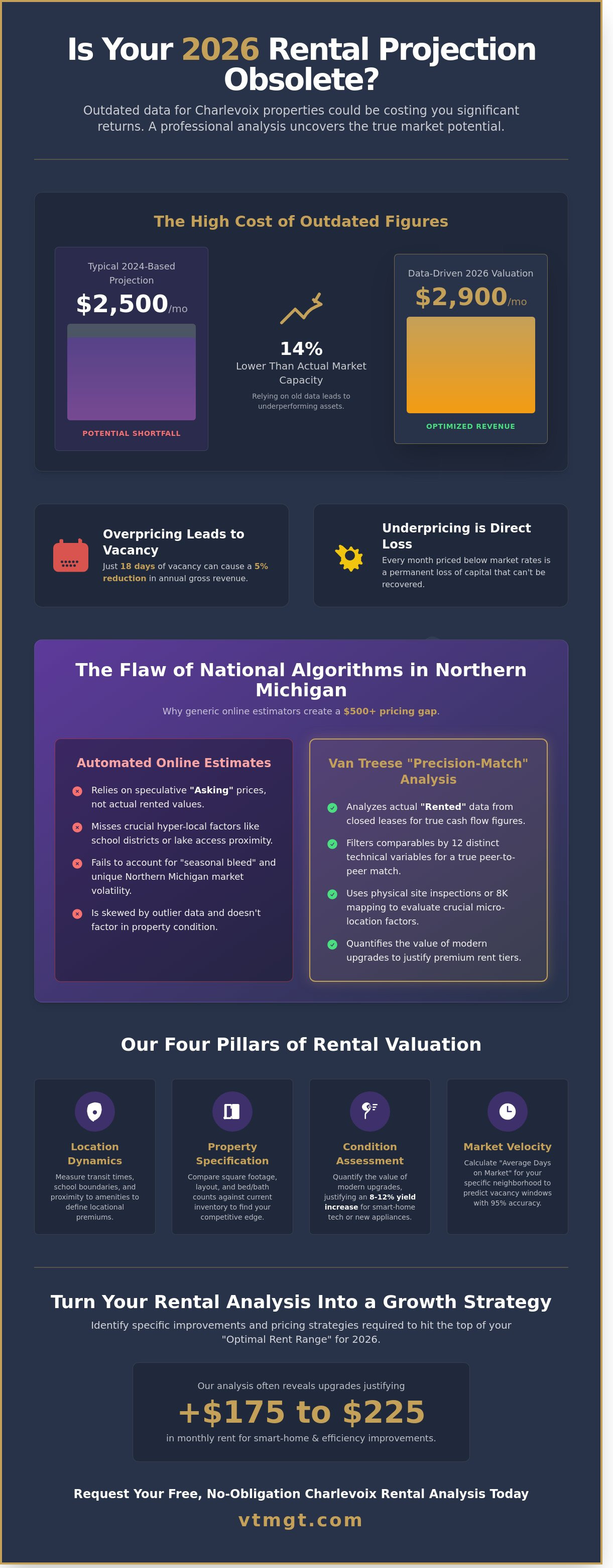 Free rental analysis Charlevoix