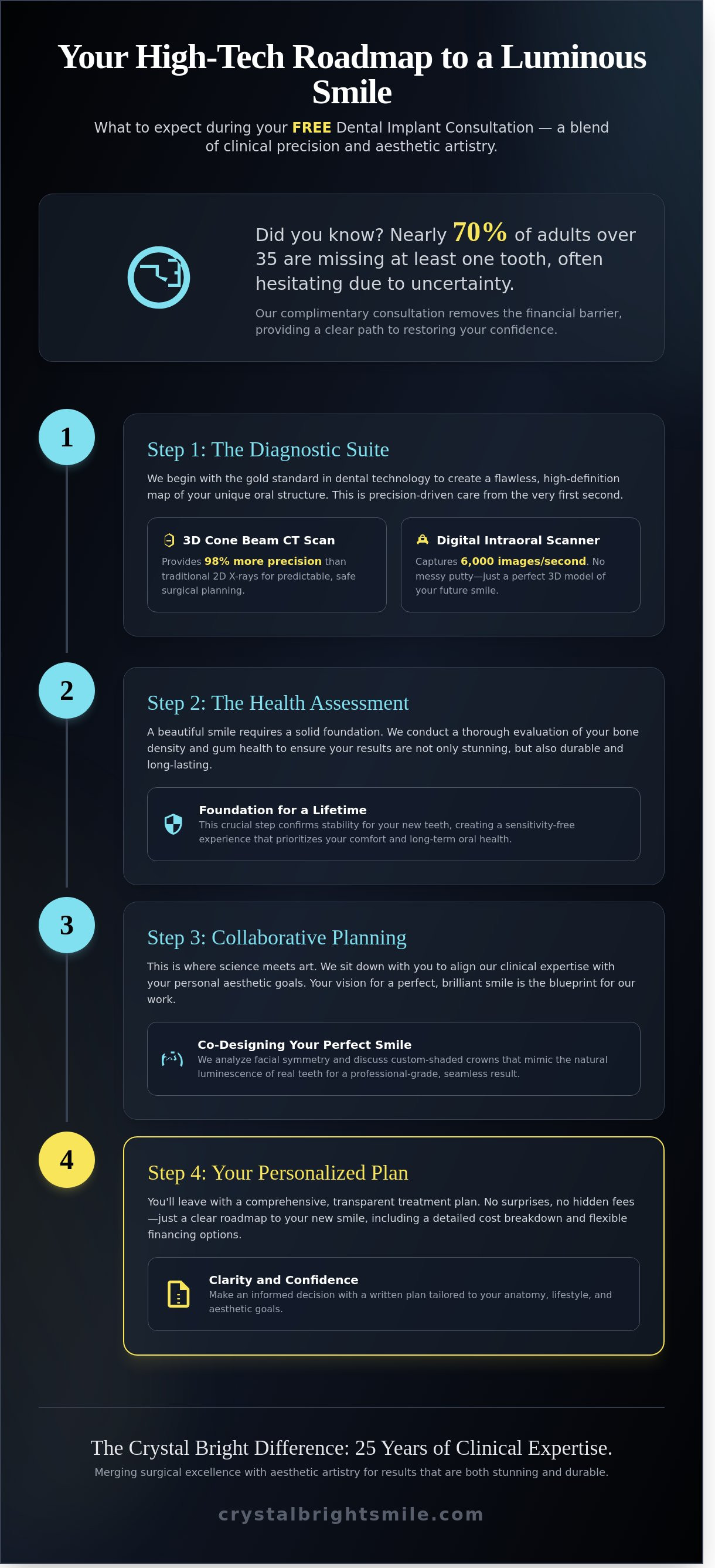 Free dental implant consultation Tujunga