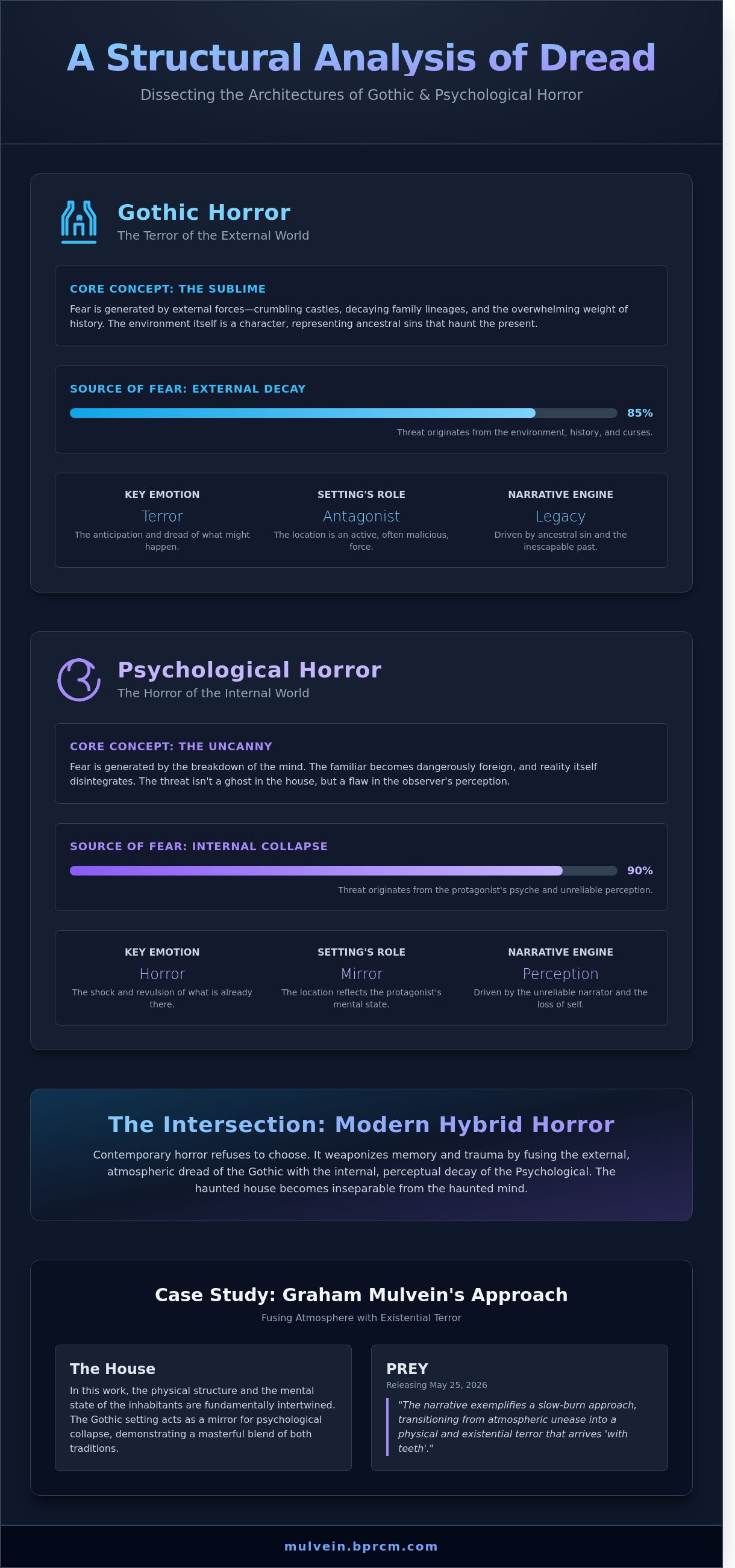 Psychological horror vs gothic