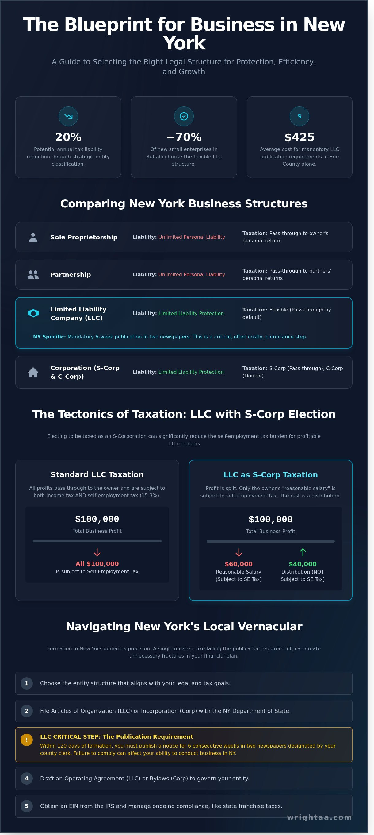 Business entity selection New York