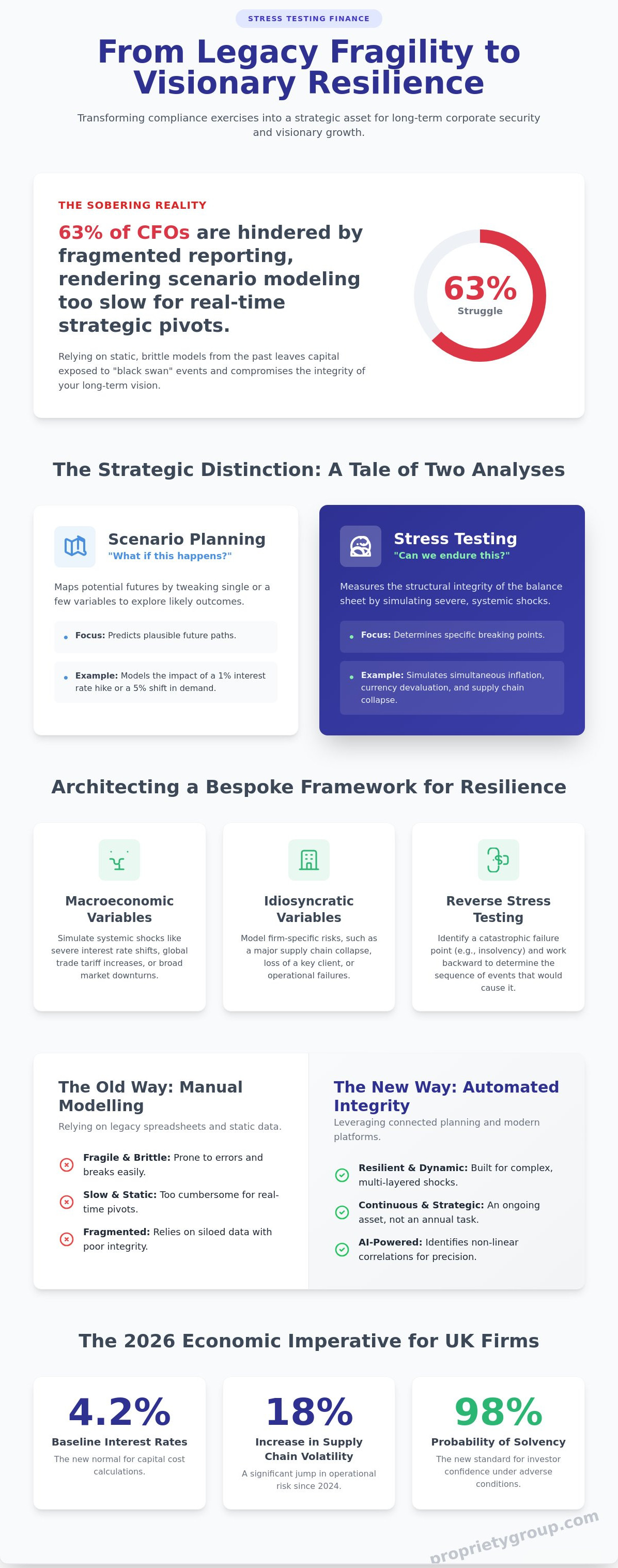 Stress testing finance