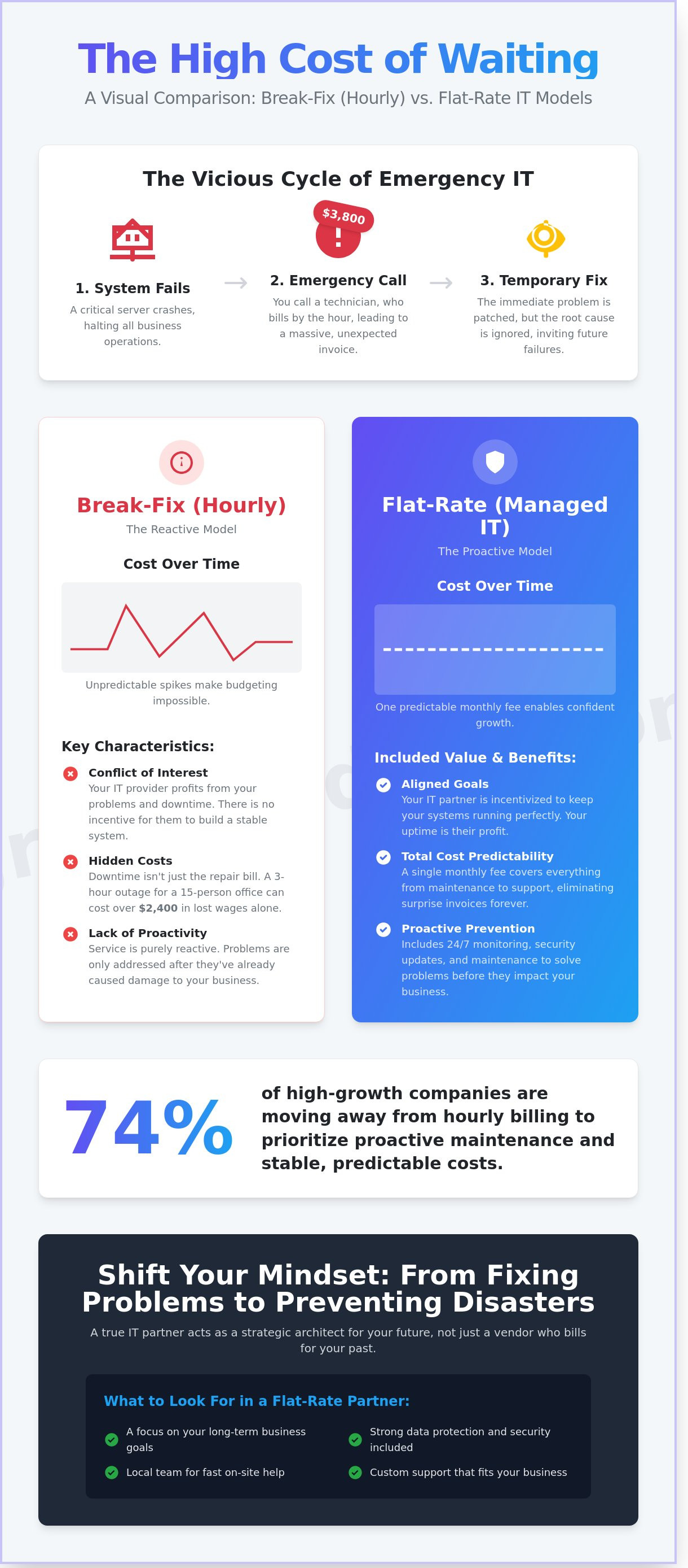 Flat-rate IT services miami