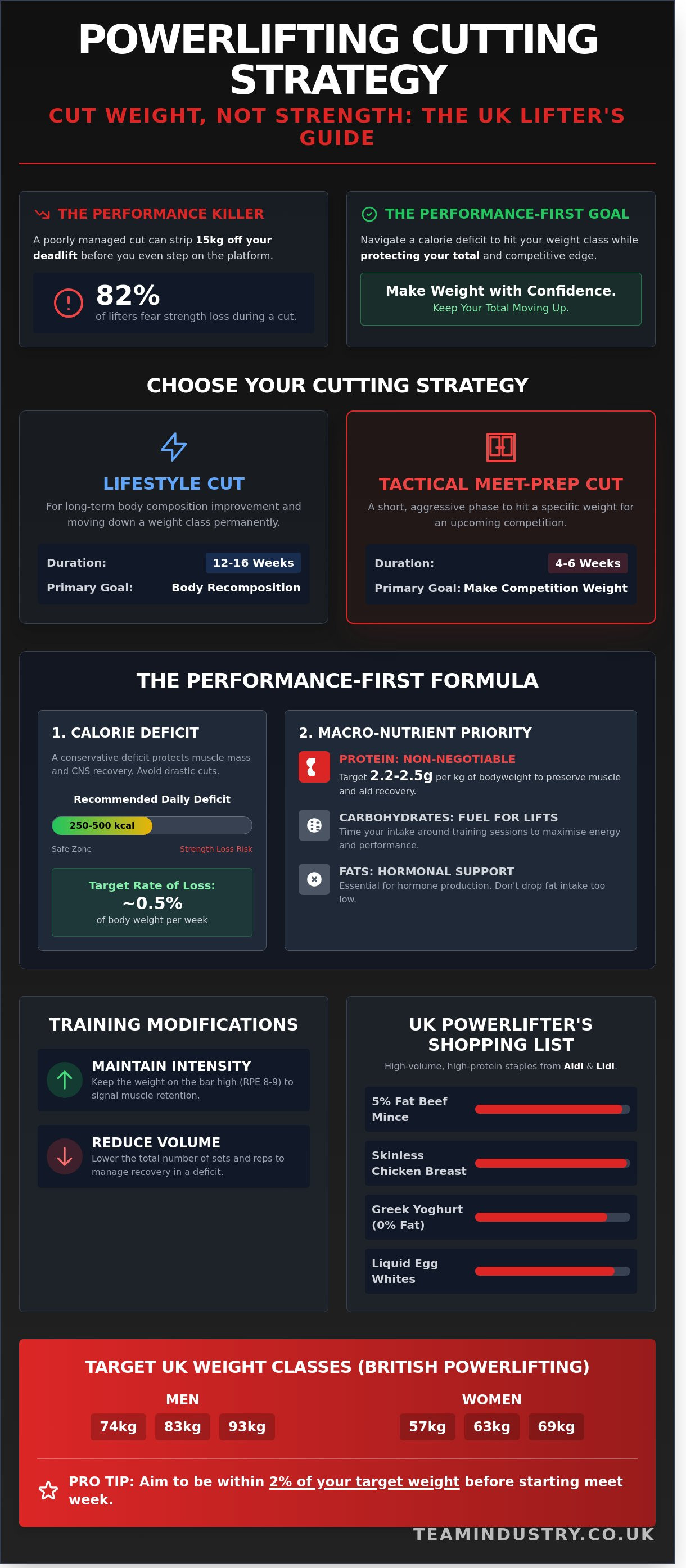 Powerlifting diet plan for cutting uk