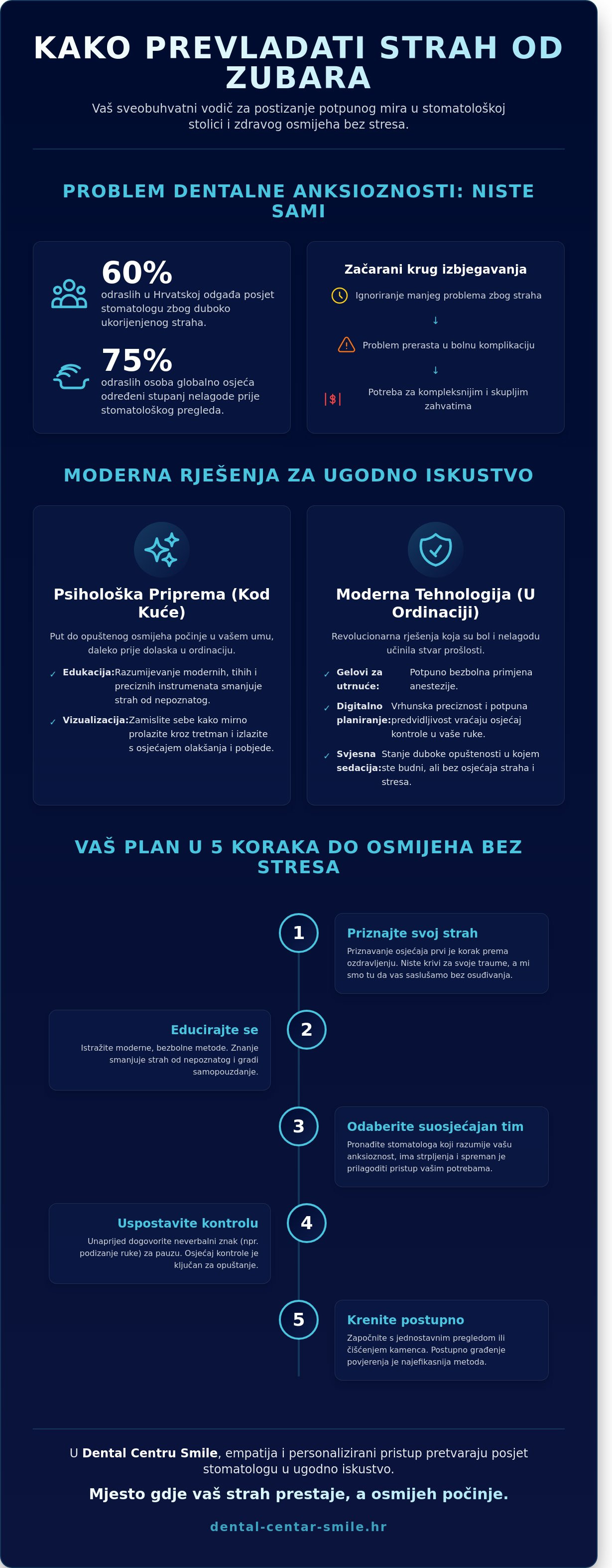 Kako prevladati strah od zubara