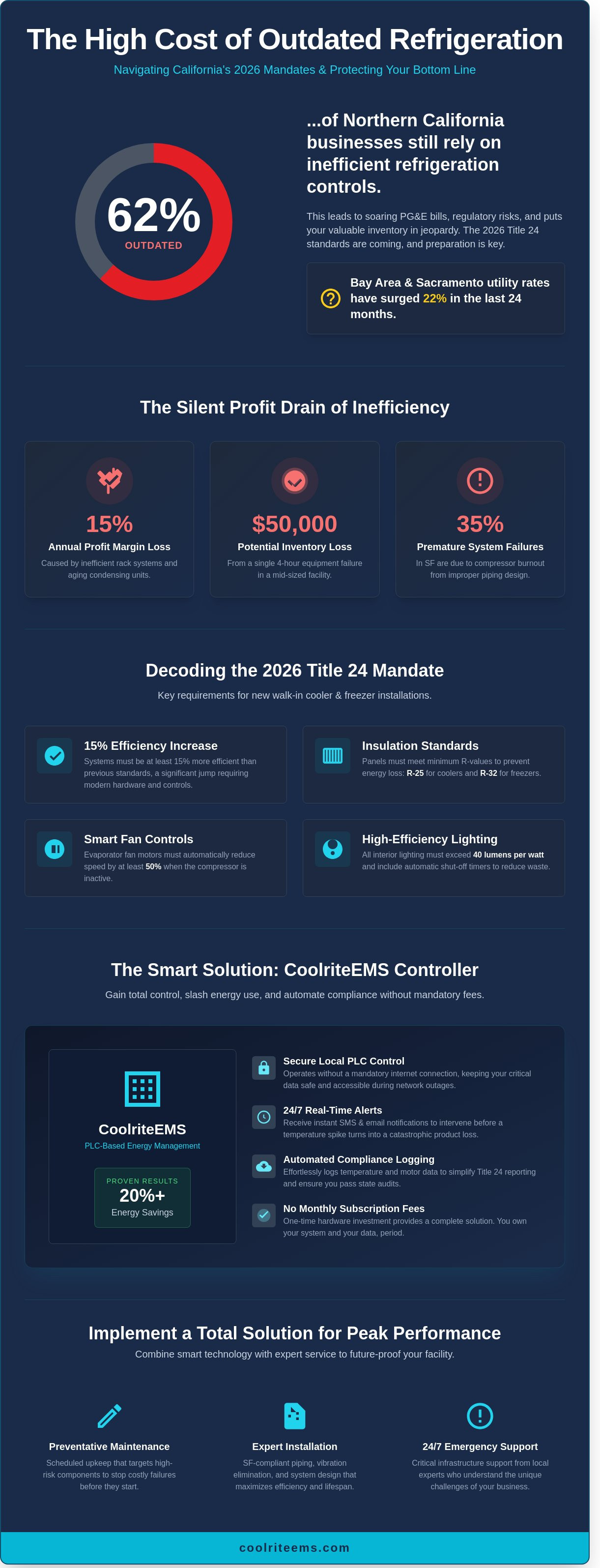 Best practices for Coolrite Refrigeration Inc.