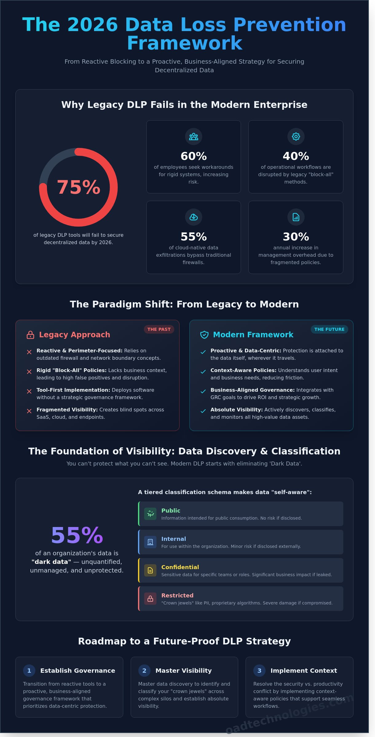 Dlp strategy