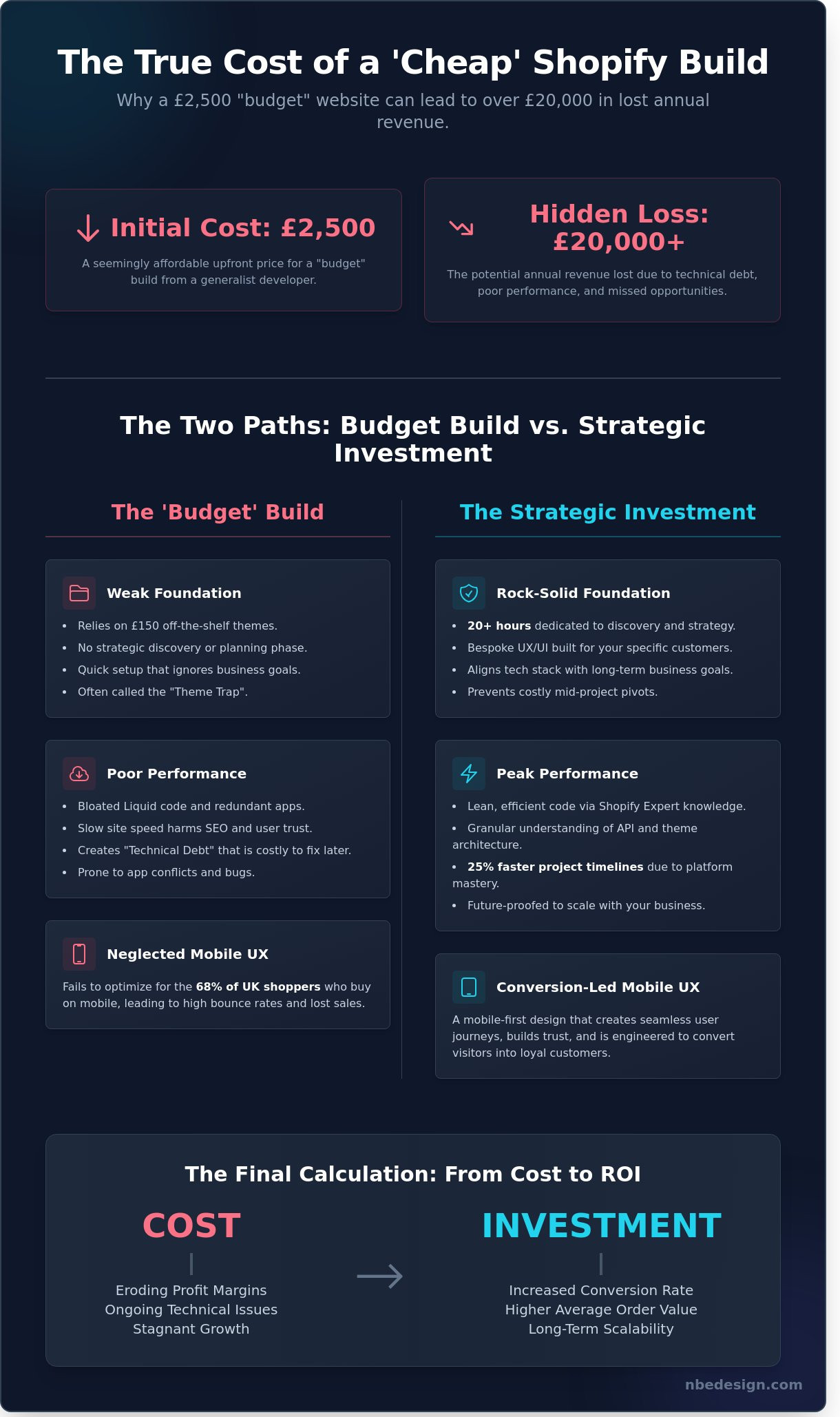 Justifying the cost of a shopify agency